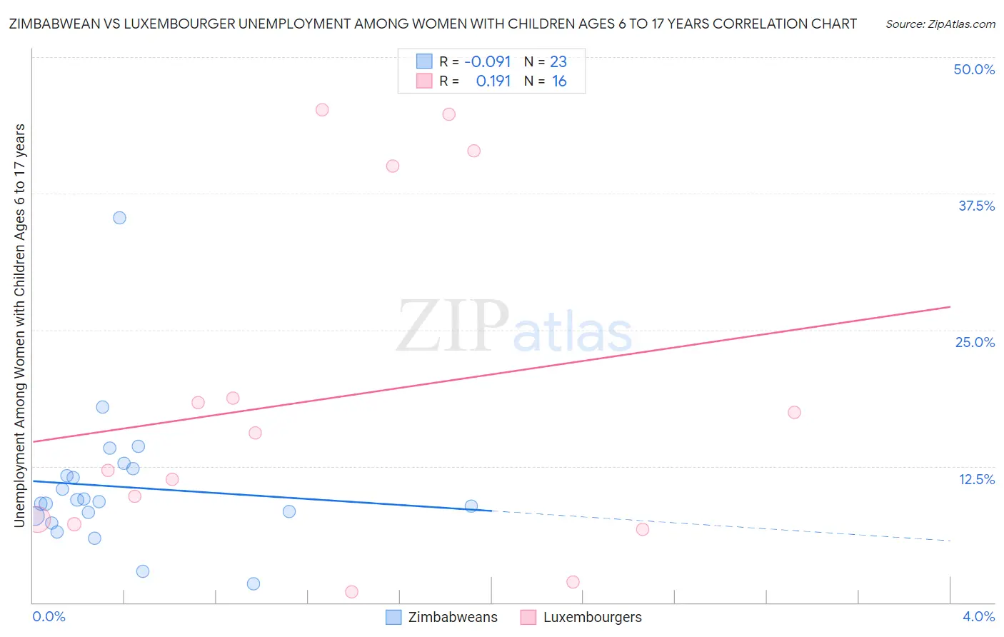 Zimbabwean vs Luxembourger Unemployment Among Women with Children Ages 6 to 17 years