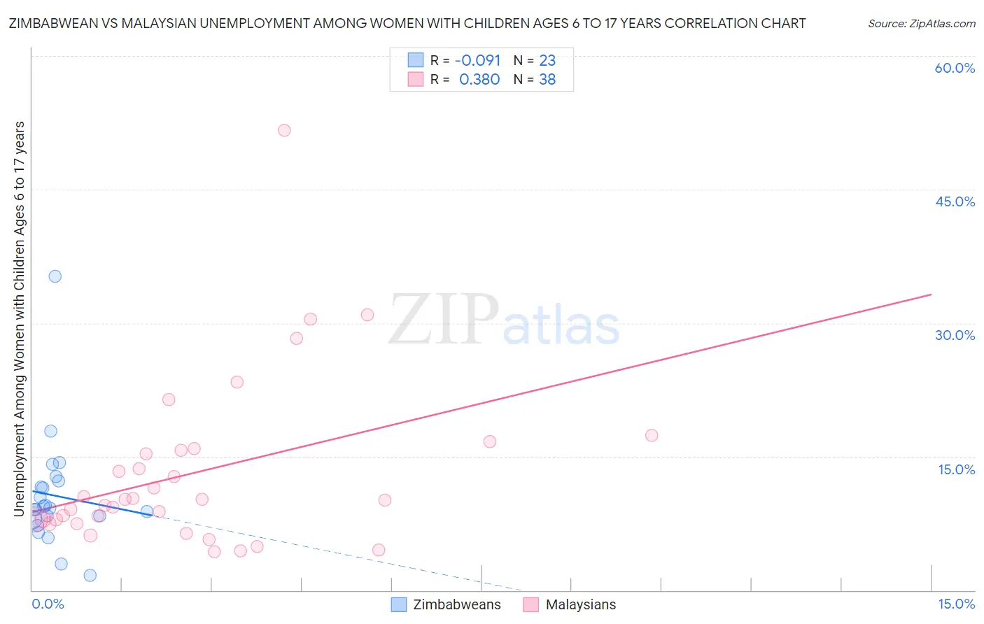 Zimbabwean vs Malaysian Unemployment Among Women with Children Ages 6 to 17 years