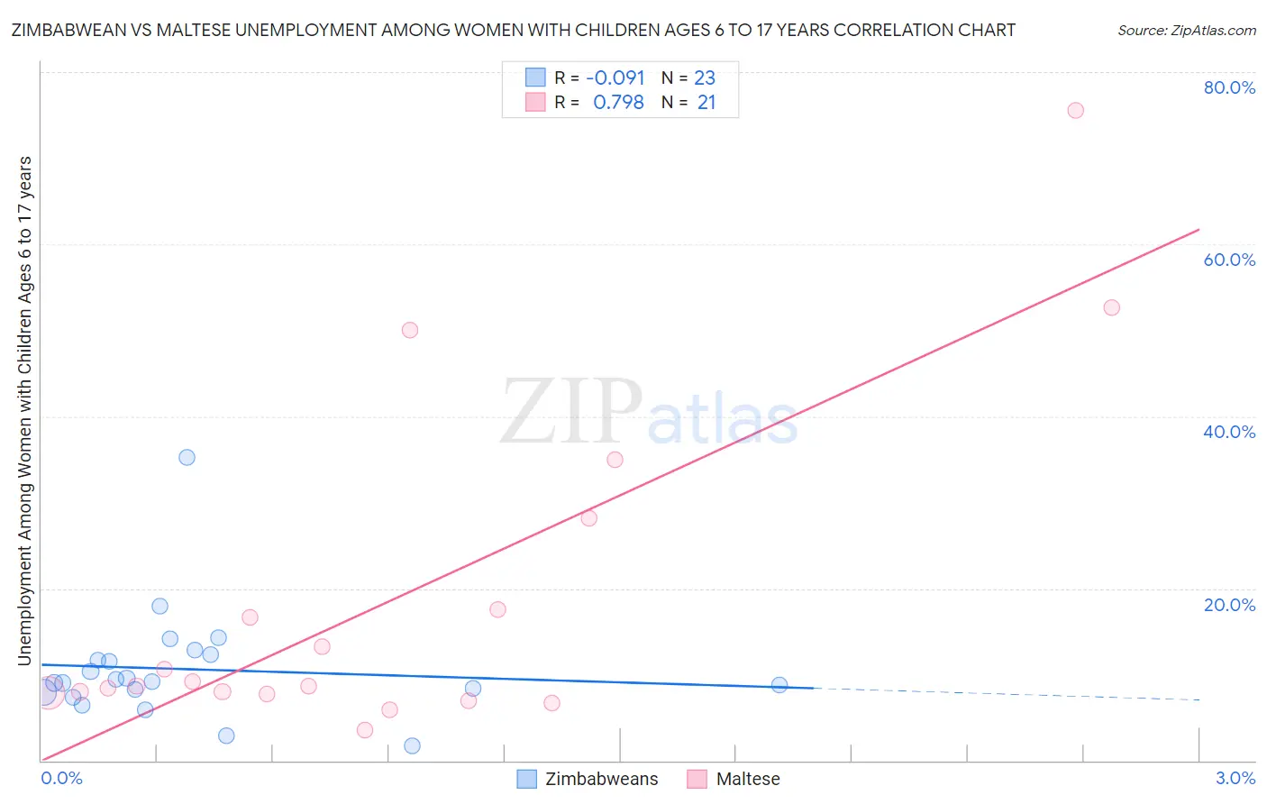 Zimbabwean vs Maltese Unemployment Among Women with Children Ages 6 to 17 years