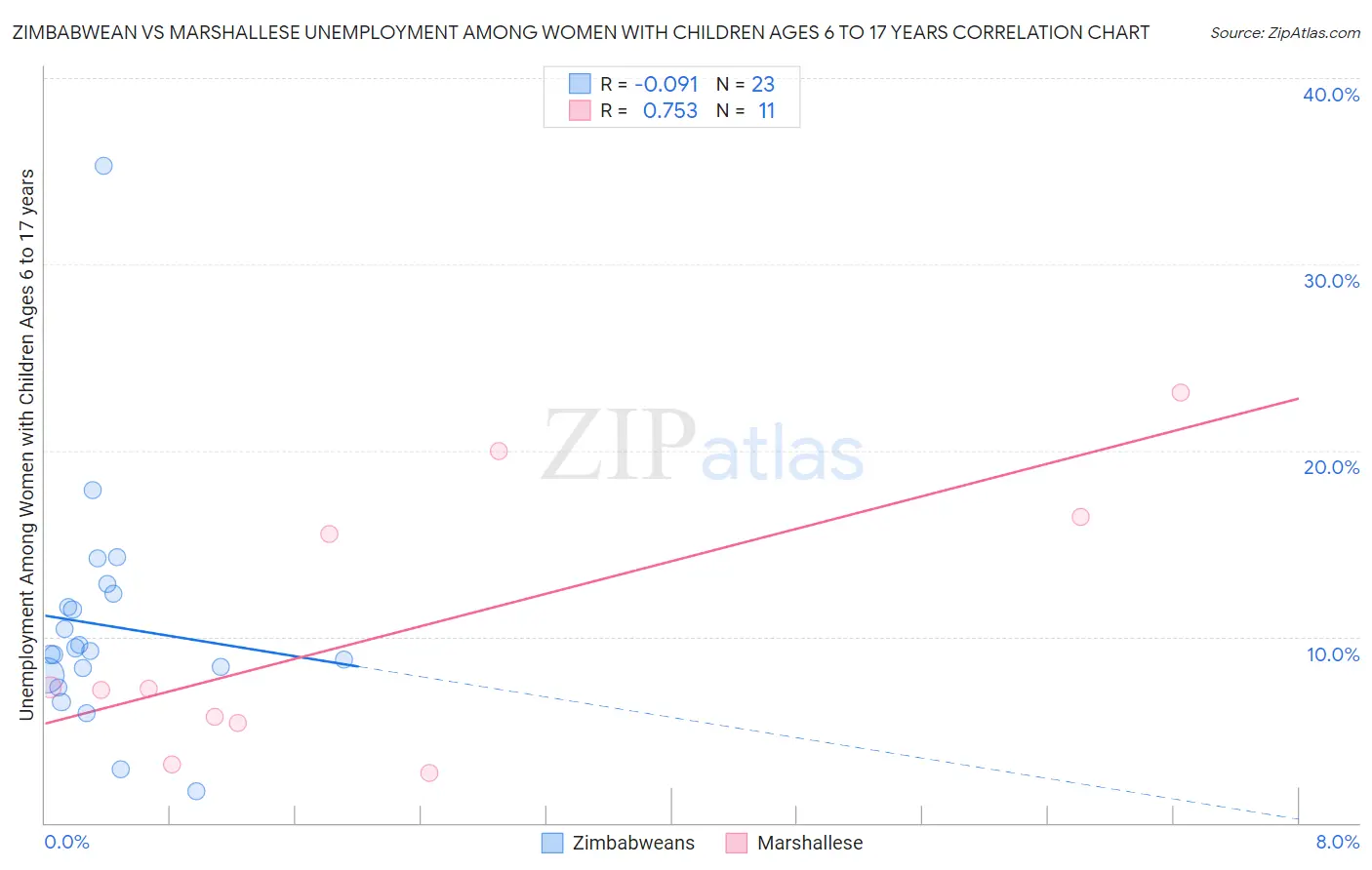 Zimbabwean vs Marshallese Unemployment Among Women with Children Ages 6 to 17 years