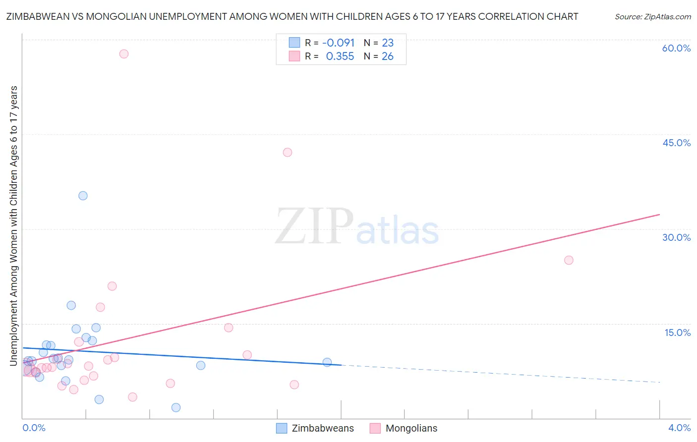 Zimbabwean vs Mongolian Unemployment Among Women with Children Ages 6 to 17 years