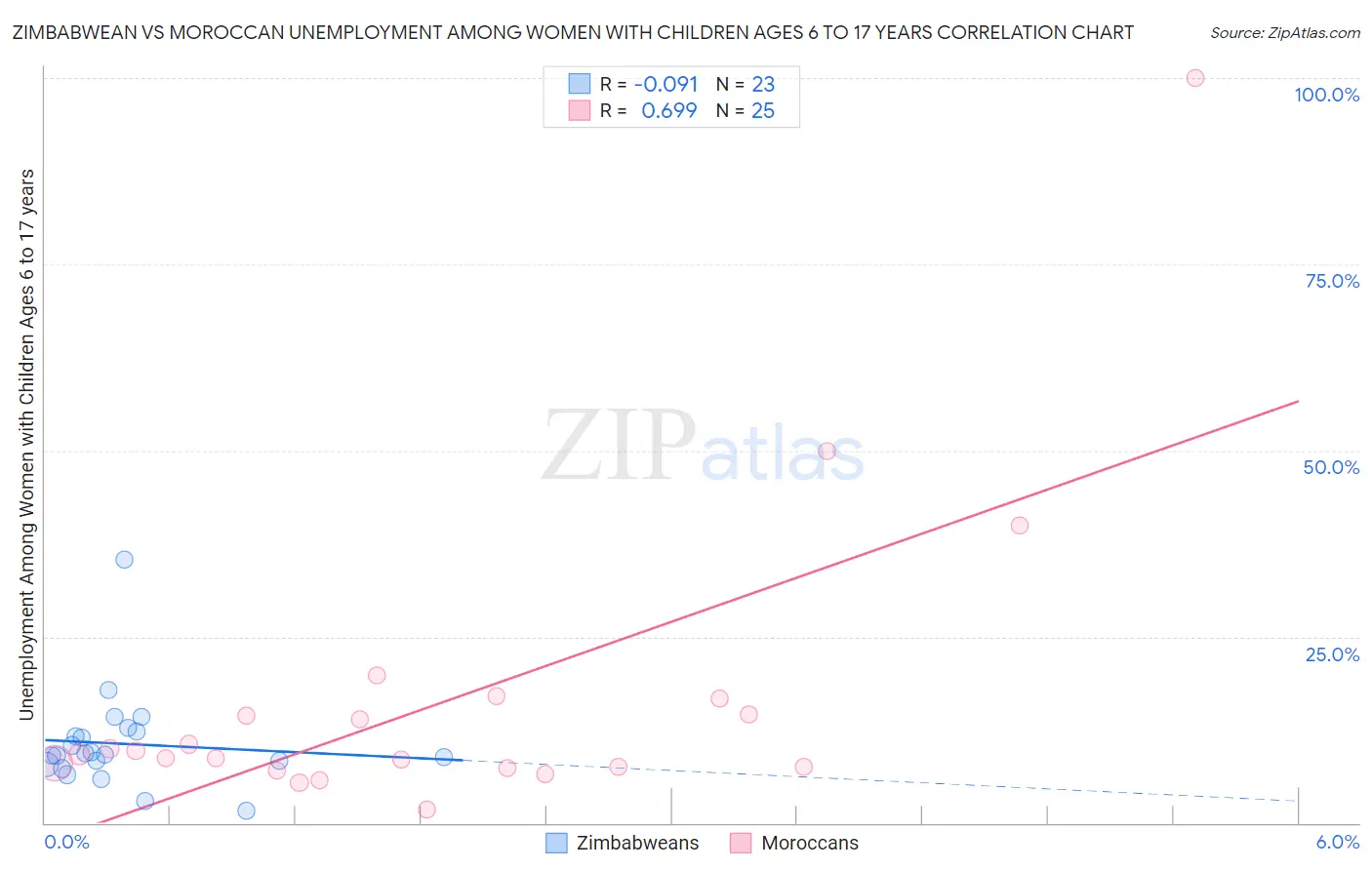 Zimbabwean vs Moroccan Unemployment Among Women with Children Ages 6 to 17 years