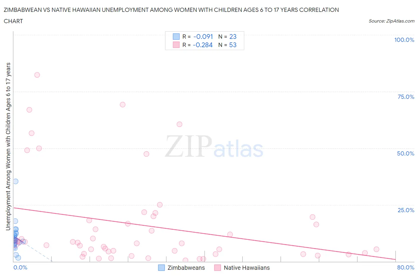 Zimbabwean vs Native Hawaiian Unemployment Among Women with Children Ages 6 to 17 years