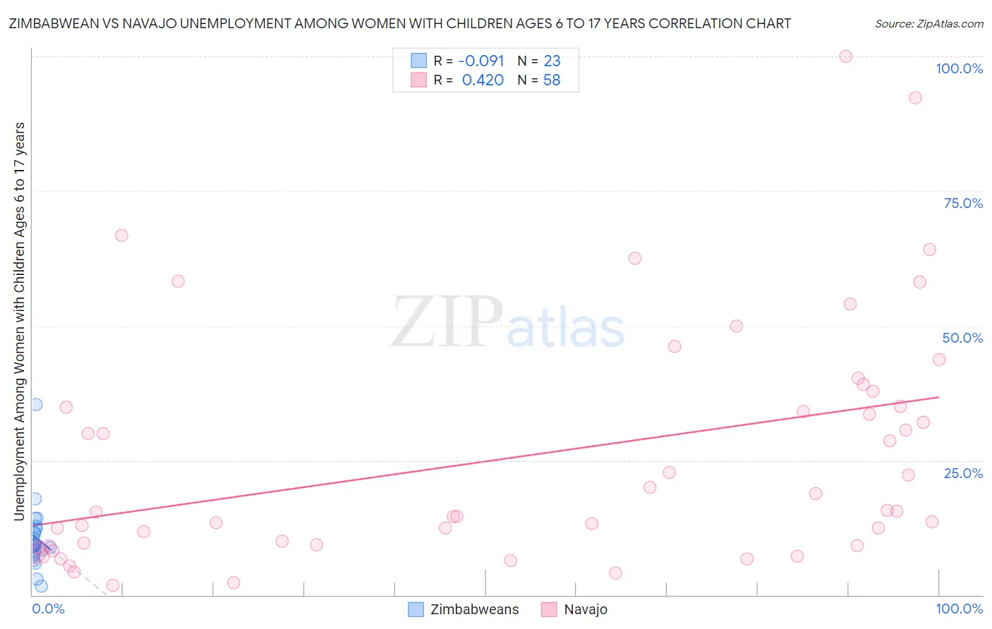 Zimbabwean vs Navajo Unemployment Among Women with Children Ages 6 to 17 years