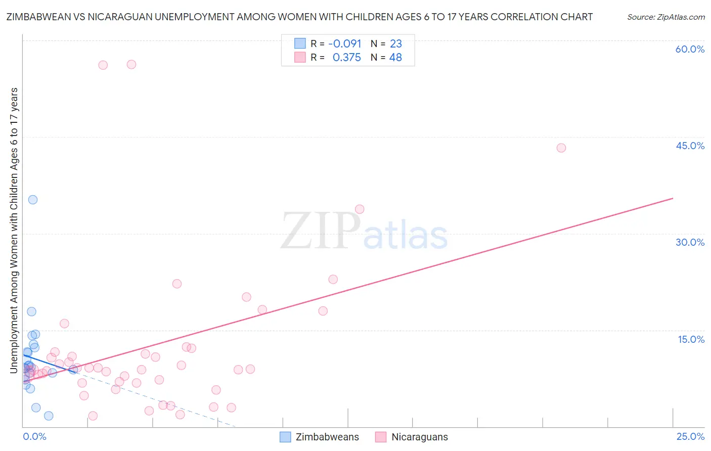 Zimbabwean vs Nicaraguan Unemployment Among Women with Children Ages 6 to 17 years