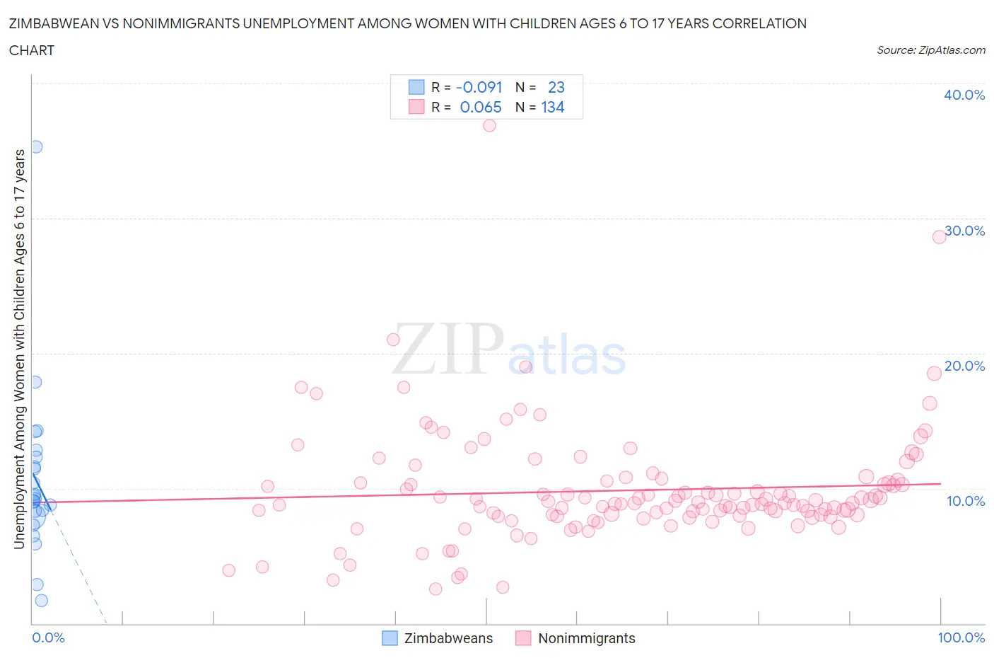 Zimbabwean vs Nonimmigrants Unemployment Among Women with Children Ages 6 to 17 years