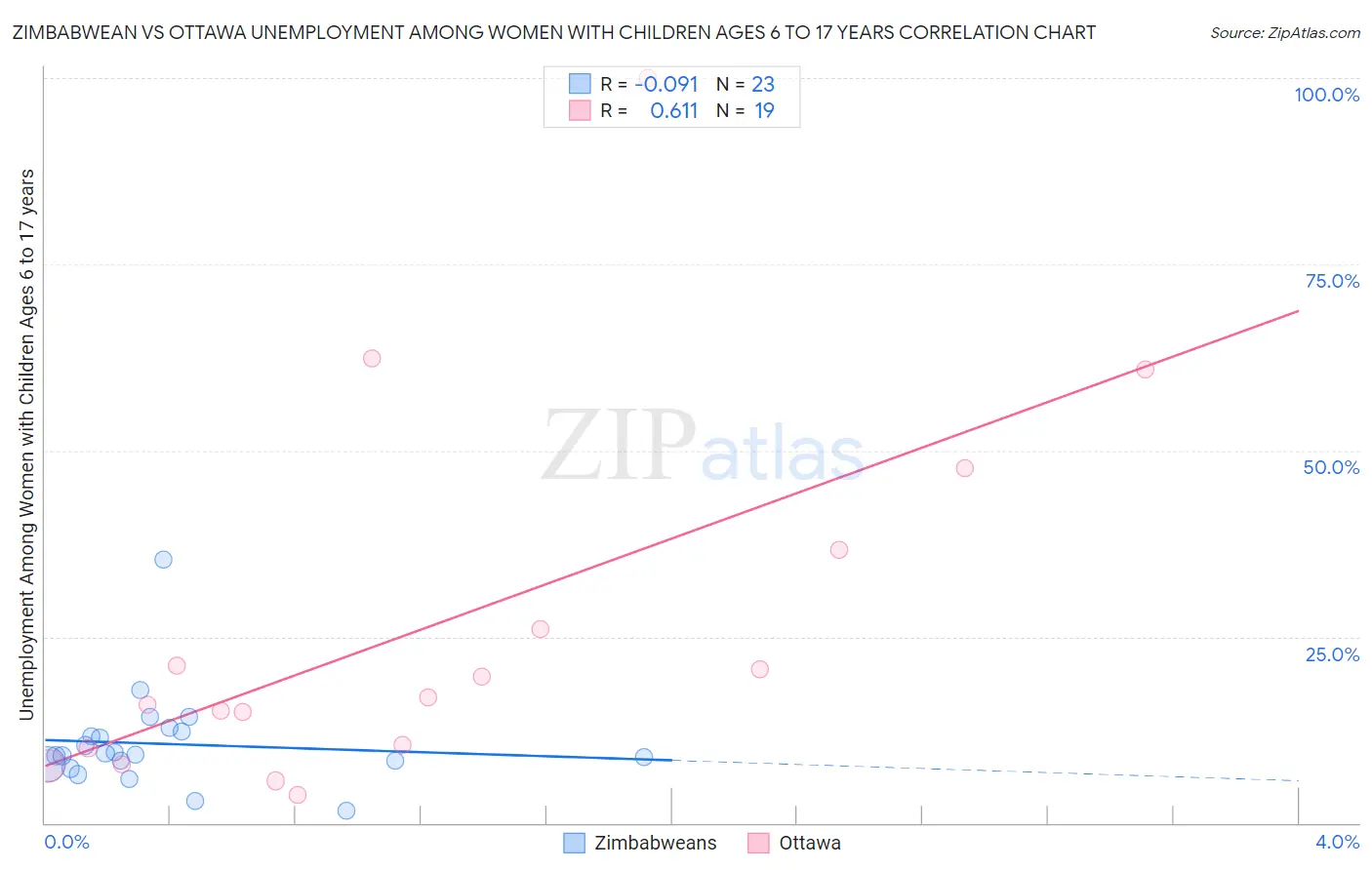 Zimbabwean vs Ottawa Unemployment Among Women with Children Ages 6 to 17 years