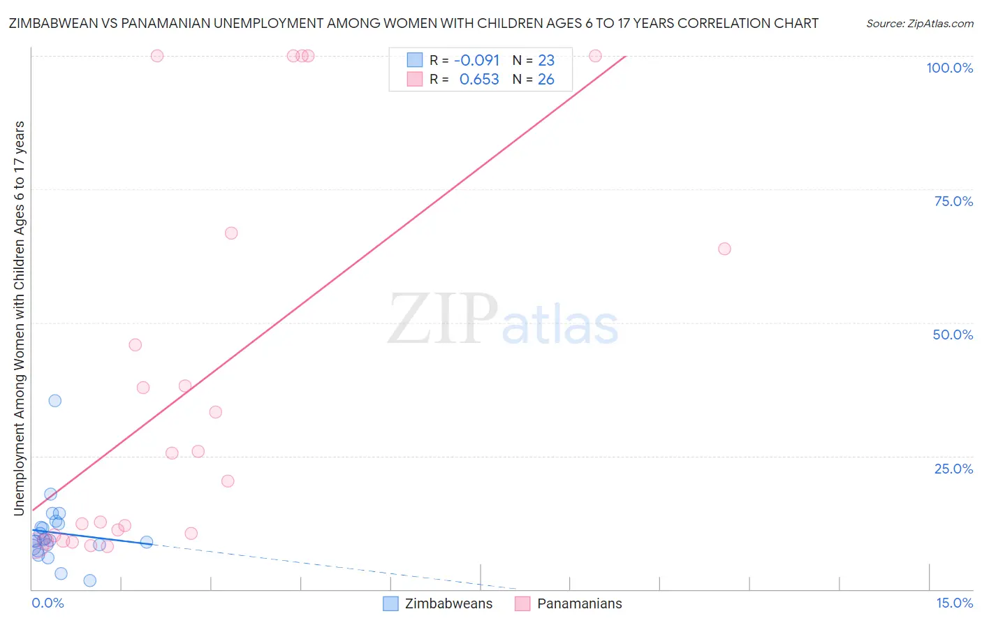 Zimbabwean vs Panamanian Unemployment Among Women with Children Ages 6 to 17 years