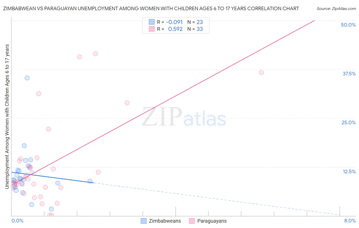 Zimbabwean vs Paraguayan Unemployment Among Women with Children Ages 6 to 17 years