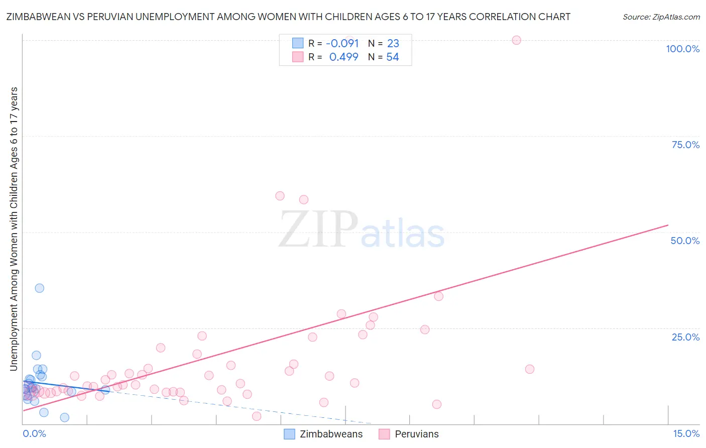 Zimbabwean vs Peruvian Unemployment Among Women with Children Ages 6 to 17 years