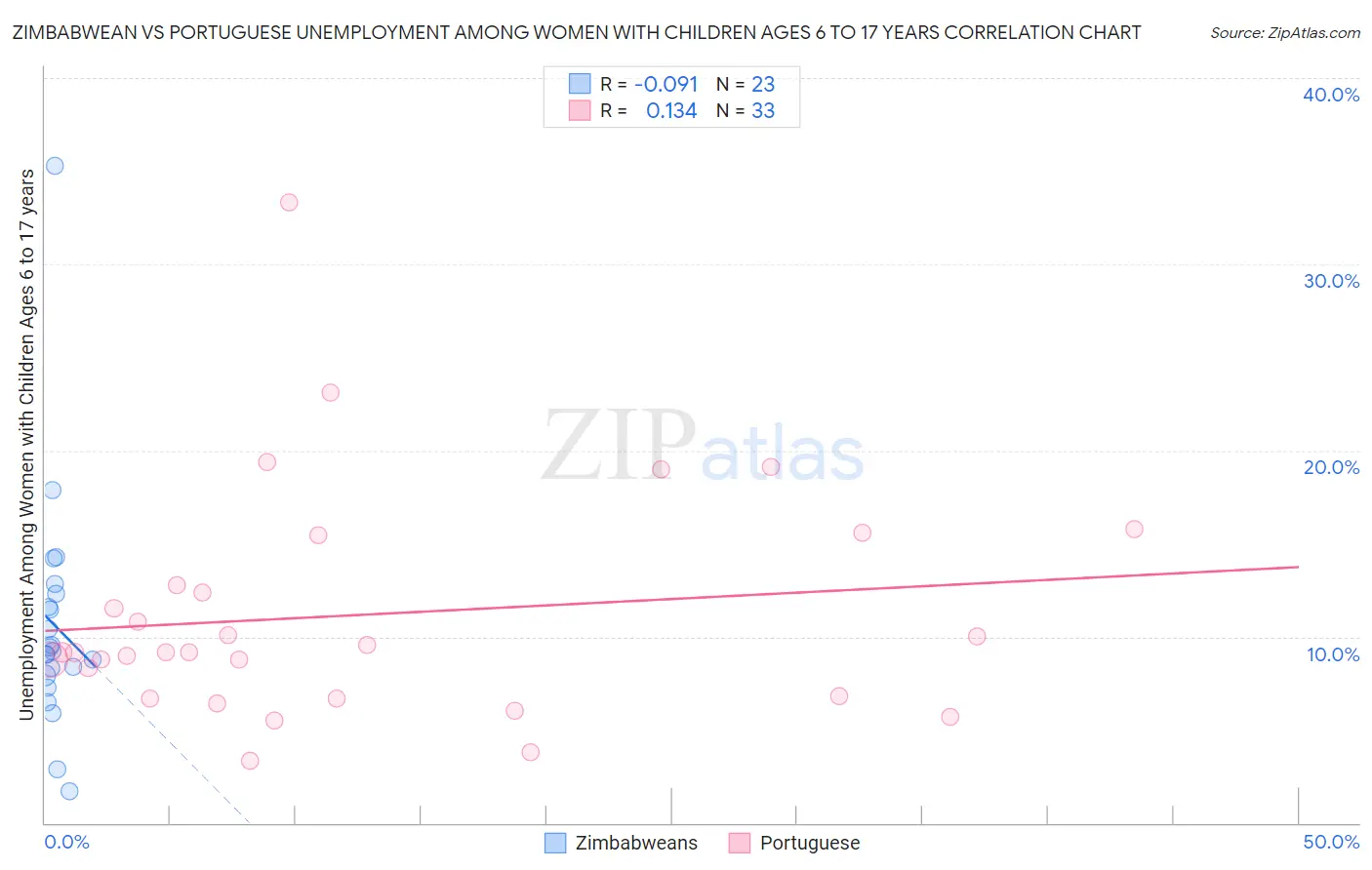 Zimbabwean vs Portuguese Unemployment Among Women with Children Ages 6 to 17 years
