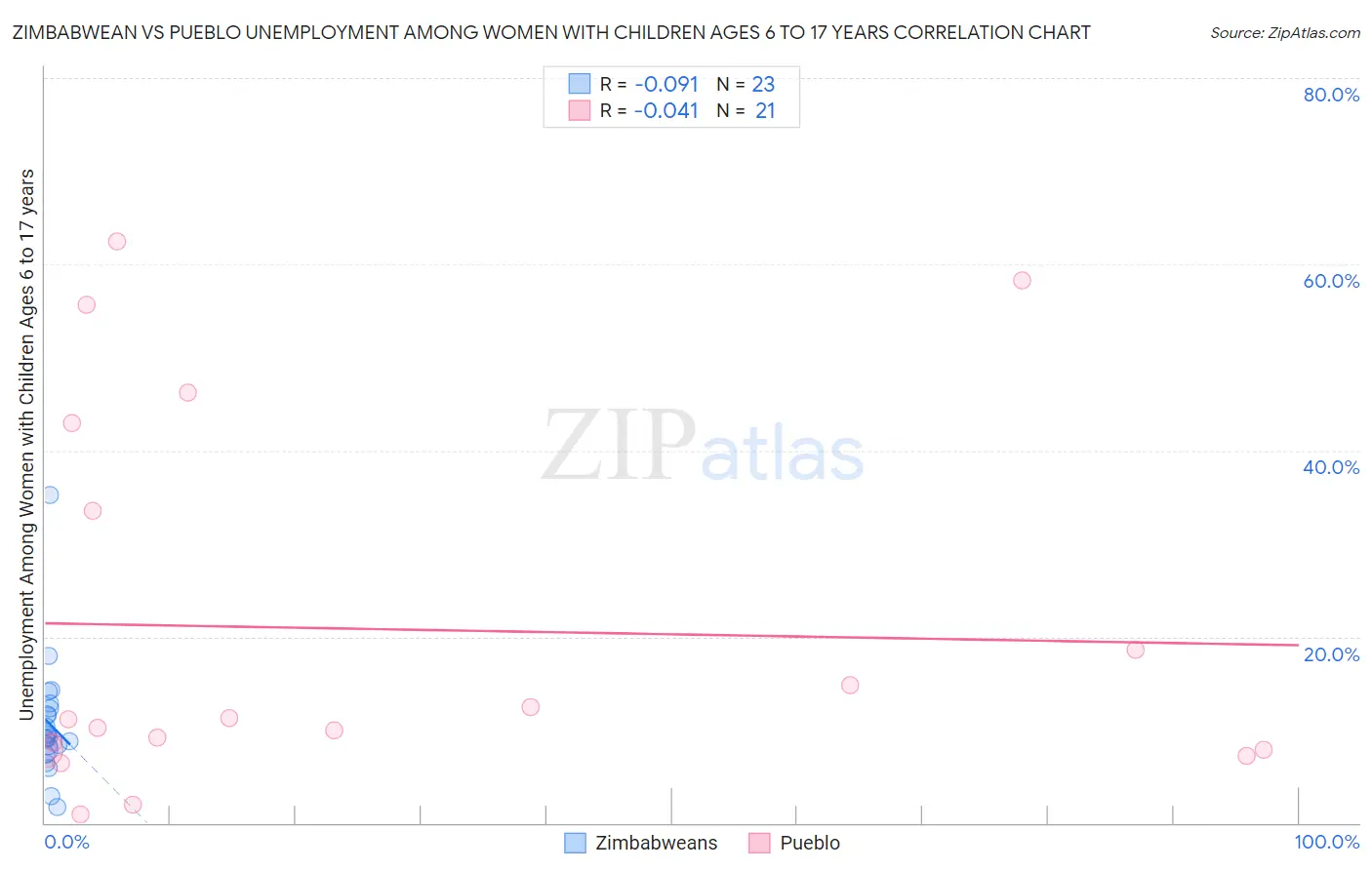 Zimbabwean vs Pueblo Unemployment Among Women with Children Ages 6 to 17 years