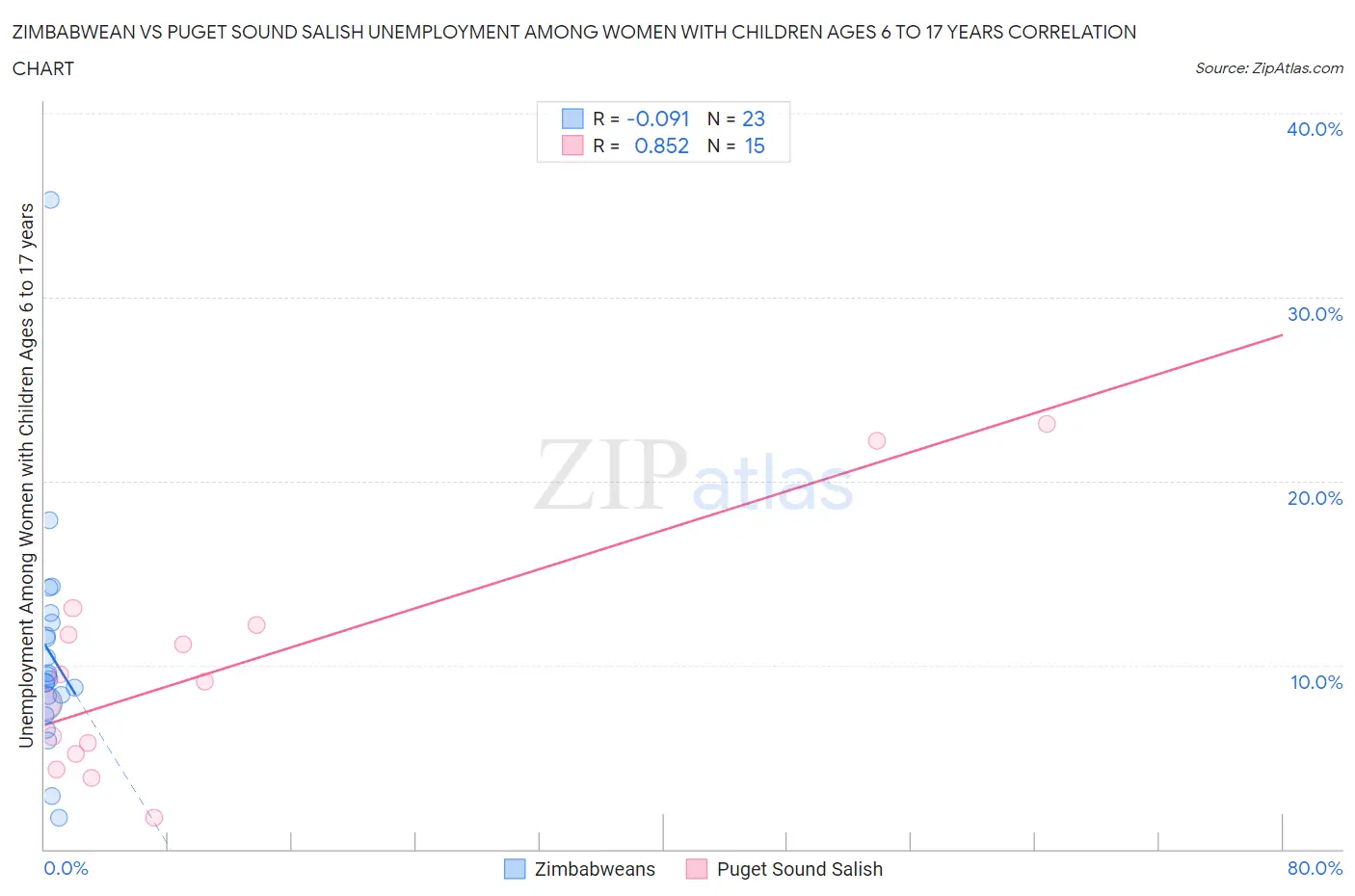 Zimbabwean vs Puget Sound Salish Unemployment Among Women with Children Ages 6 to 17 years