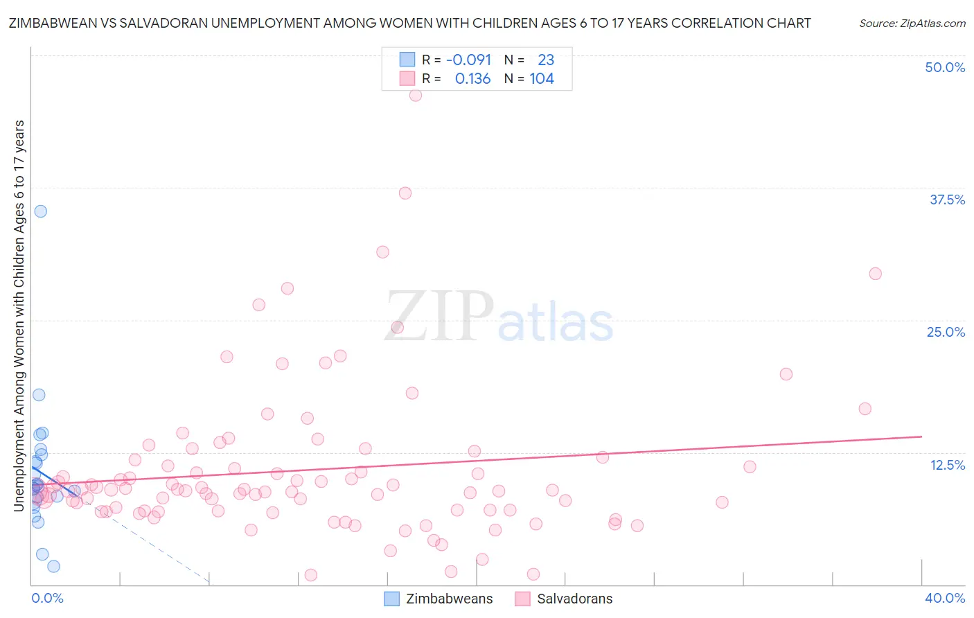 Zimbabwean vs Salvadoran Unemployment Among Women with Children Ages 6 to 17 years