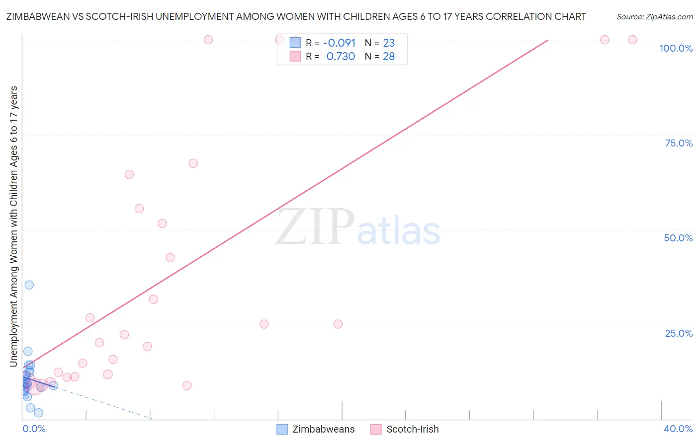 Zimbabwean vs Scotch-Irish Unemployment Among Women with Children Ages 6 to 17 years