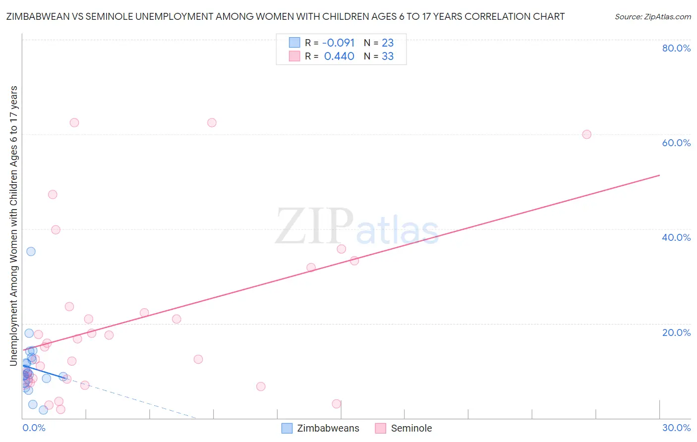 Zimbabwean vs Seminole Unemployment Among Women with Children Ages 6 to 17 years