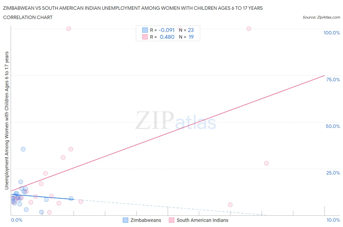 Zimbabwean vs South American Indian Unemployment Among Women with Children Ages 6 to 17 years