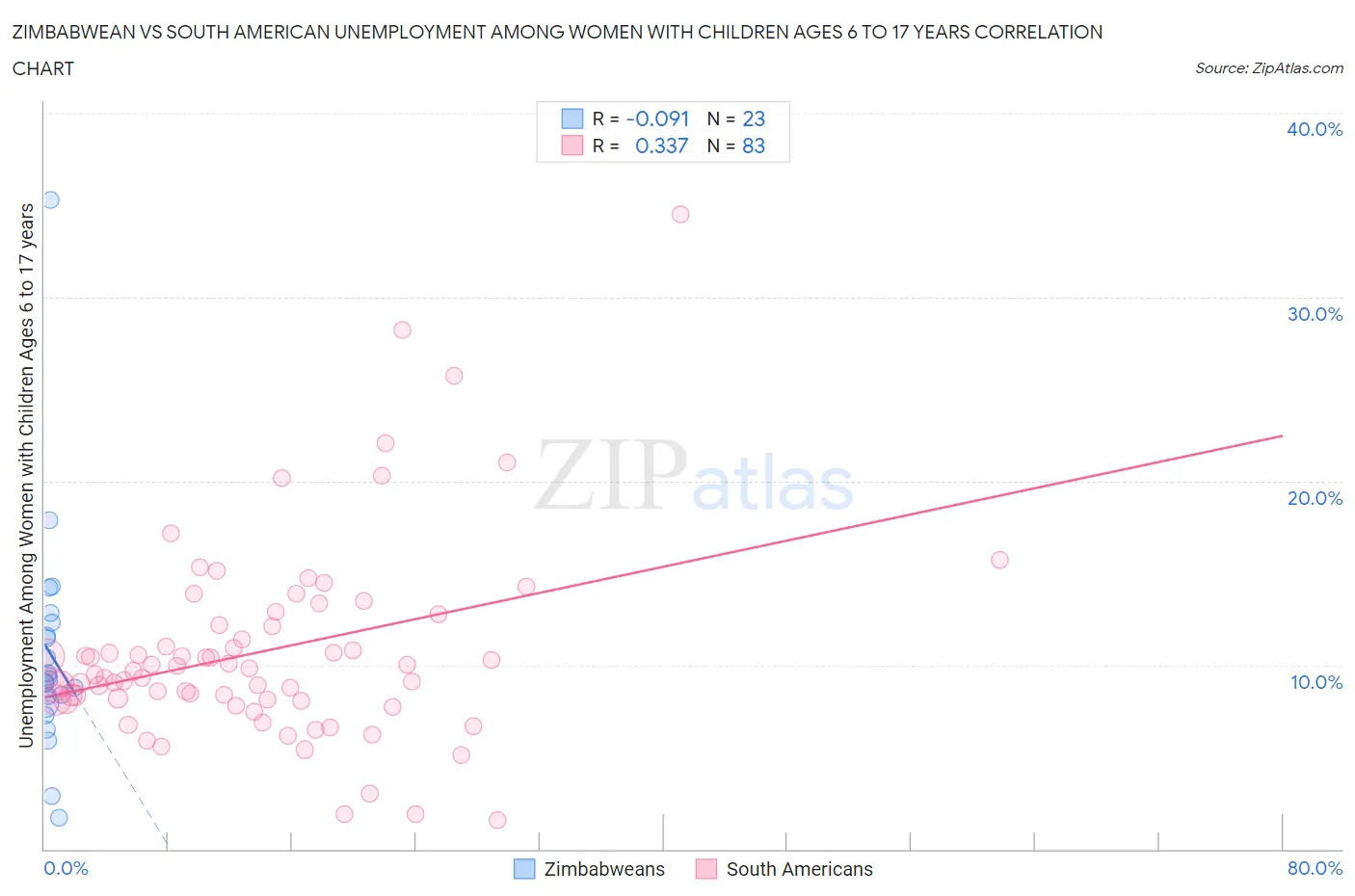 Zimbabwean vs South American Unemployment Among Women with Children Ages 6 to 17 years