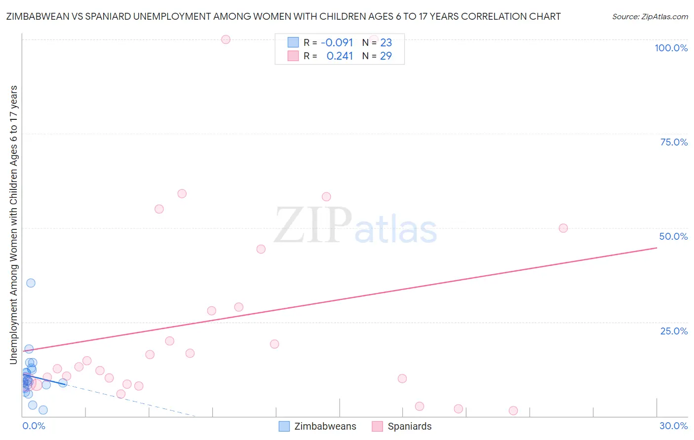 Zimbabwean vs Spaniard Unemployment Among Women with Children Ages 6 to 17 years