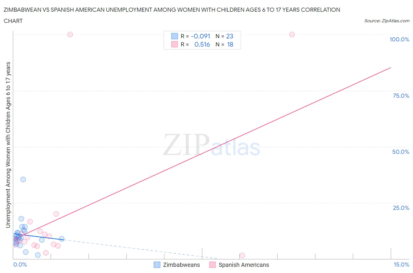 Zimbabwean vs Spanish American Unemployment Among Women with Children Ages 6 to 17 years