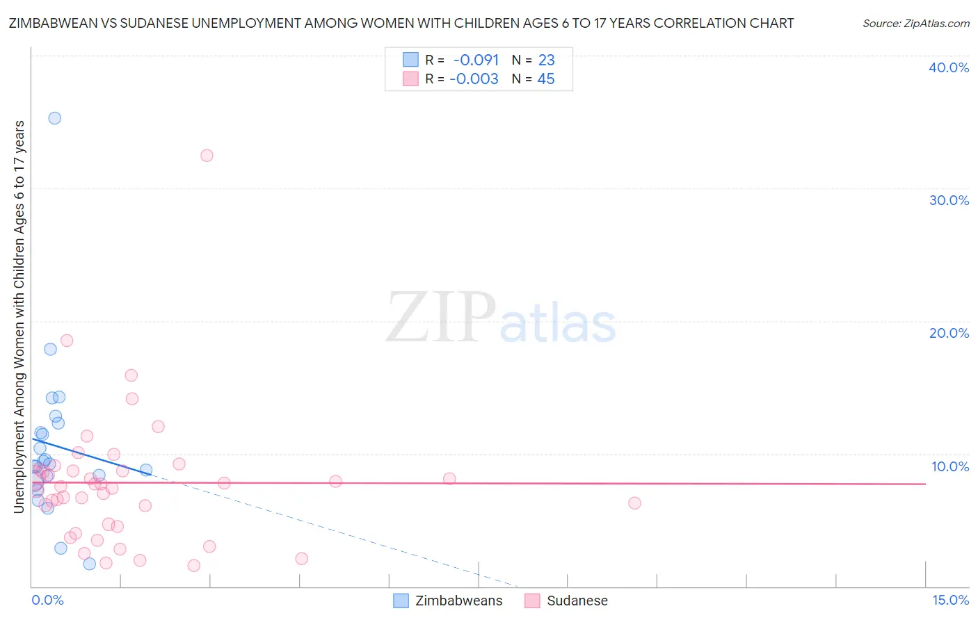 Zimbabwean vs Sudanese Unemployment Among Women with Children Ages 6 to 17 years