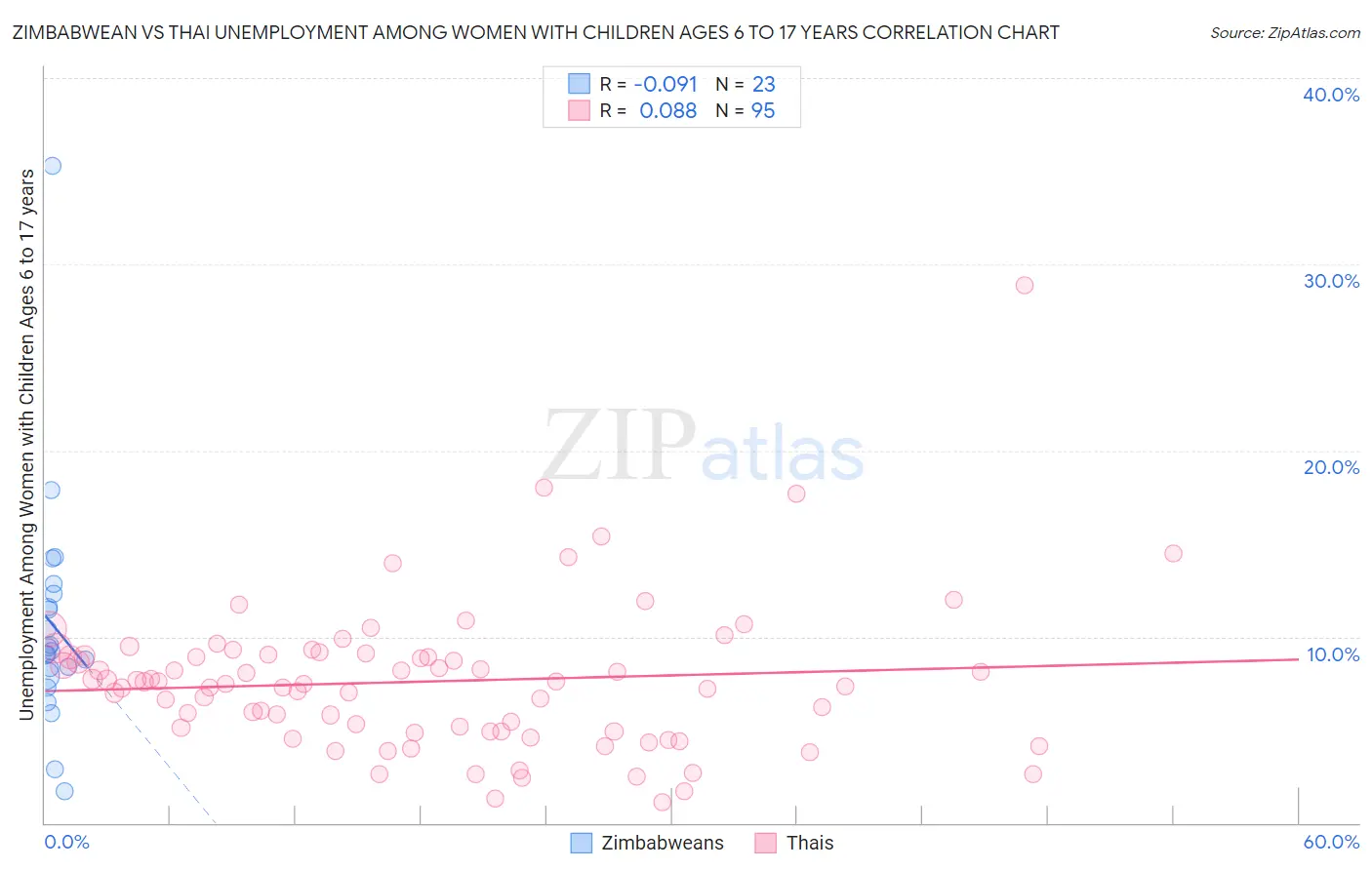 Zimbabwean vs Thai Unemployment Among Women with Children Ages 6 to 17 years