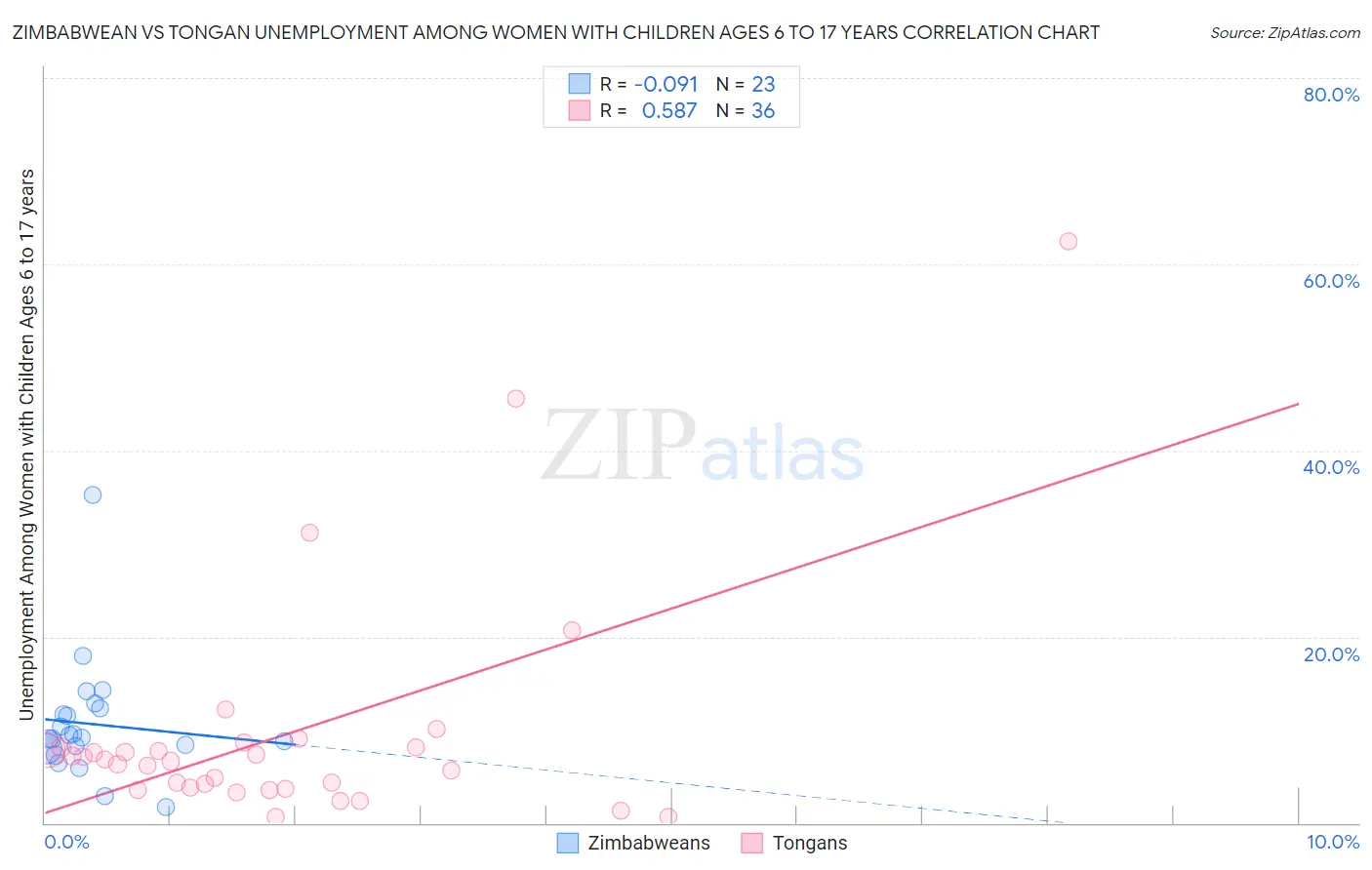 Zimbabwean vs Tongan Unemployment Among Women with Children Ages 6 to 17 years