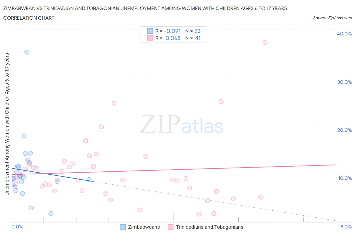 Zimbabwean vs Trinidadian and Tobagonian Unemployment Among Women with Children Ages 6 to 17 years