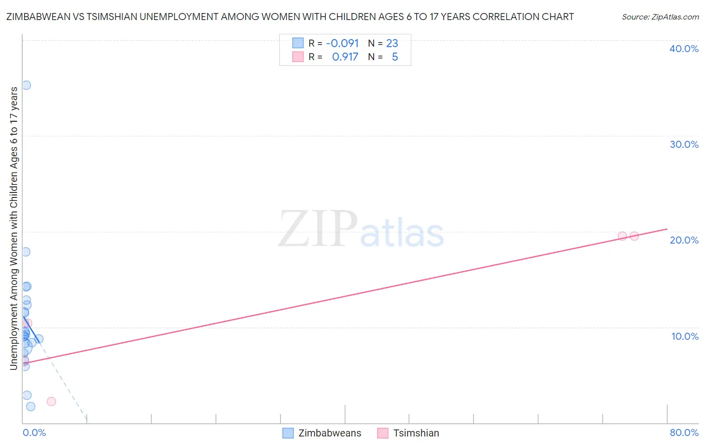 Zimbabwean vs Tsimshian Unemployment Among Women with Children Ages 6 to 17 years