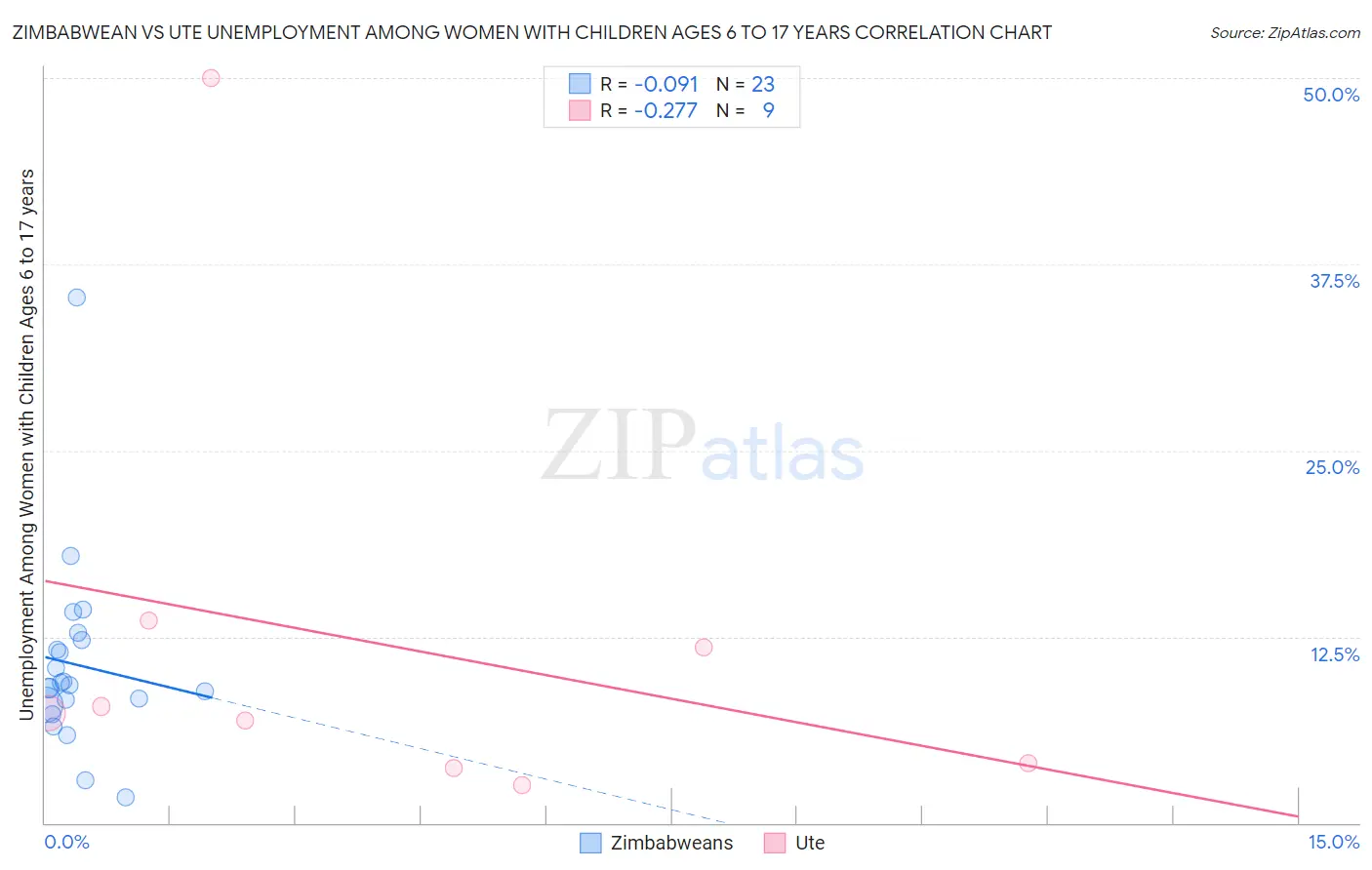 Zimbabwean vs Ute Unemployment Among Women with Children Ages 6 to 17 years