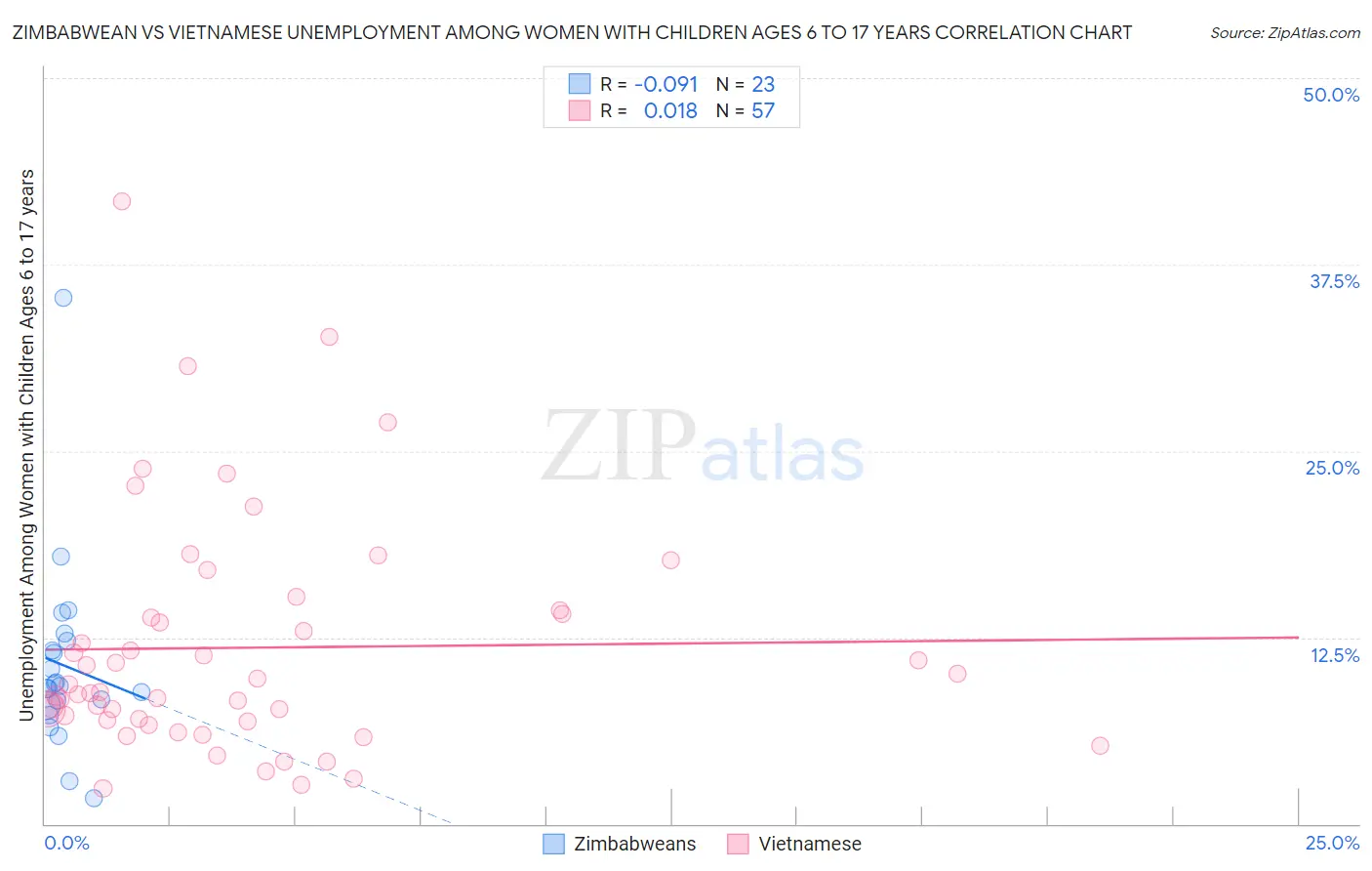 Zimbabwean vs Vietnamese Unemployment Among Women with Children Ages 6 to 17 years