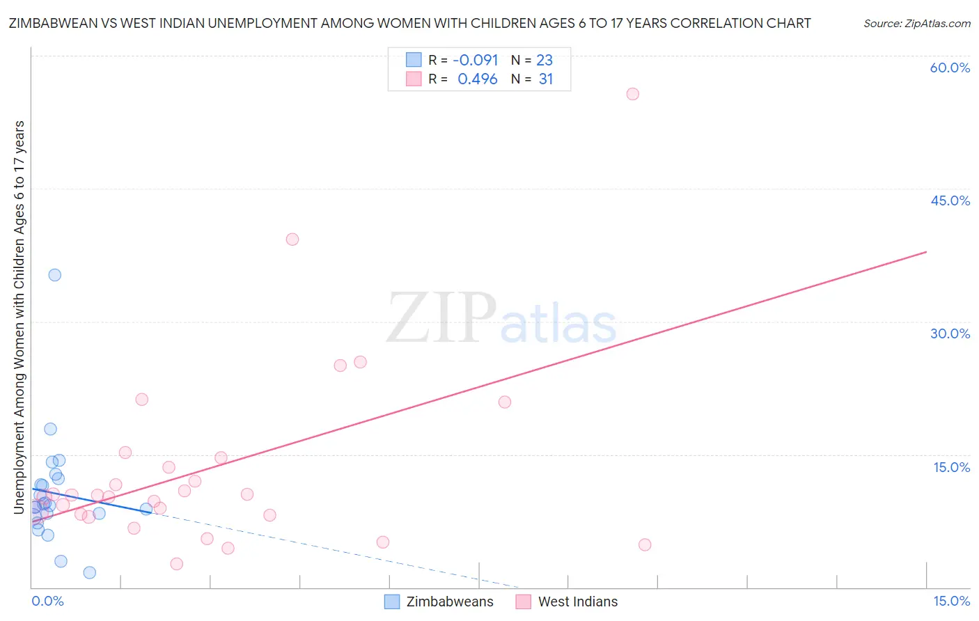 Zimbabwean vs West Indian Unemployment Among Women with Children Ages 6 to 17 years