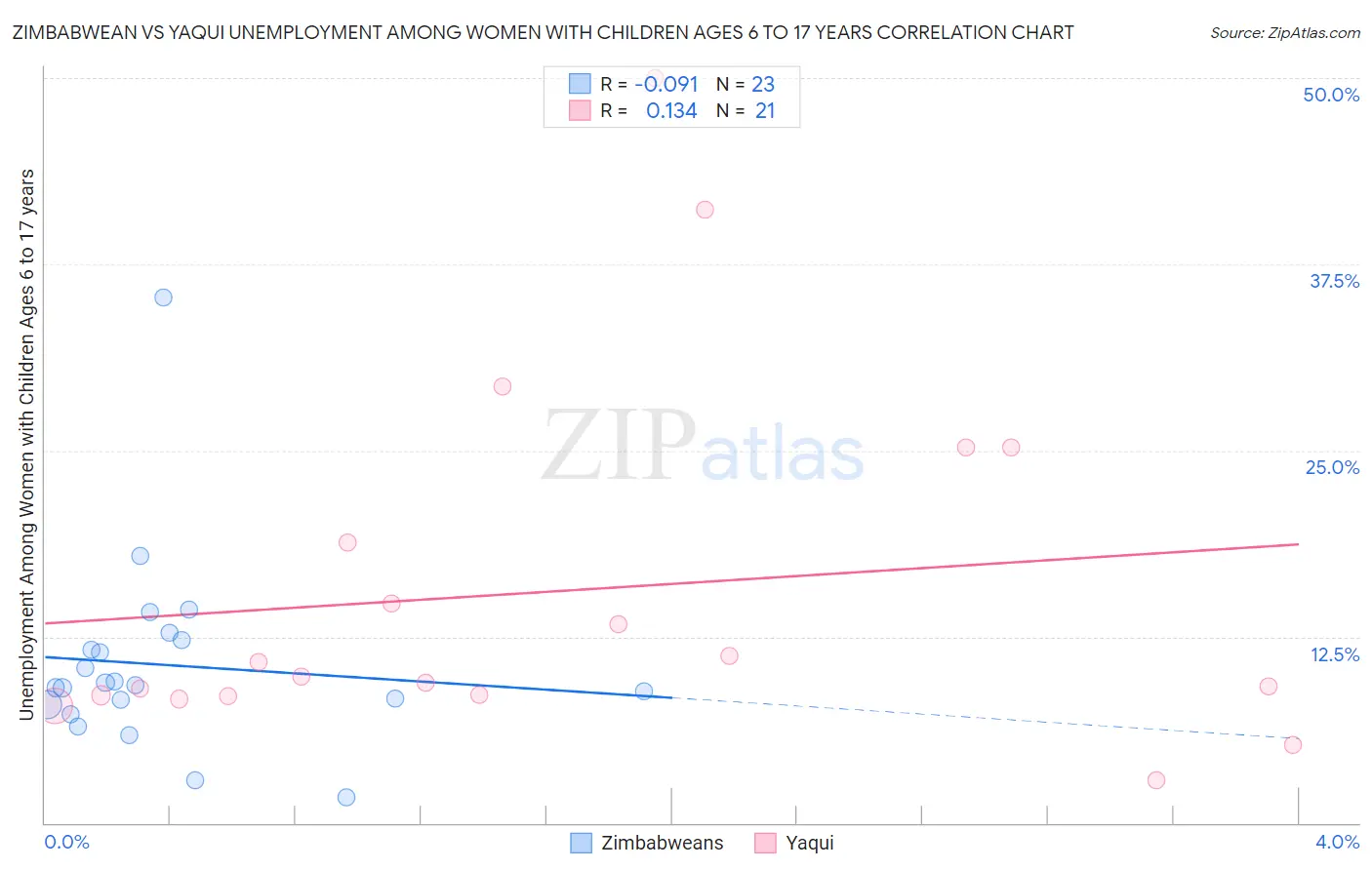 Zimbabwean vs Yaqui Unemployment Among Women with Children Ages 6 to 17 years