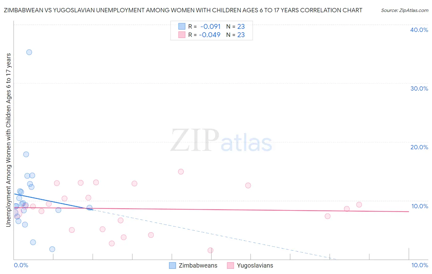 Zimbabwean vs Yugoslavian Unemployment Among Women with Children Ages 6 to 17 years