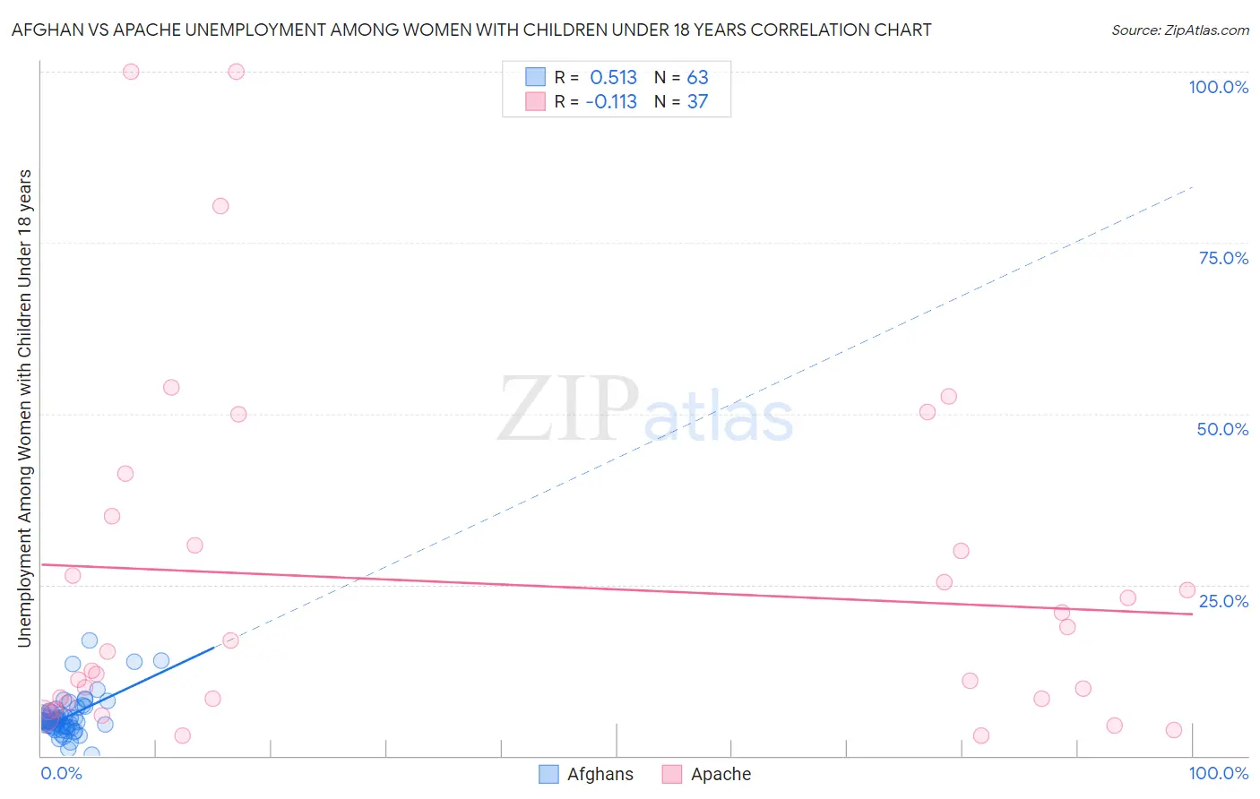 Afghan vs Apache Unemployment Among Women with Children Under 18 years