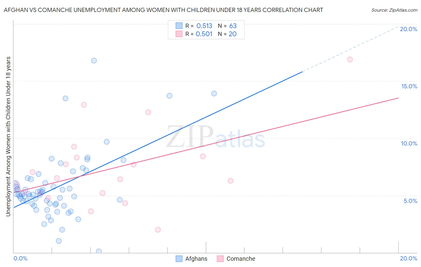 Afghan vs Comanche Unemployment Among Women with Children Under 18 years