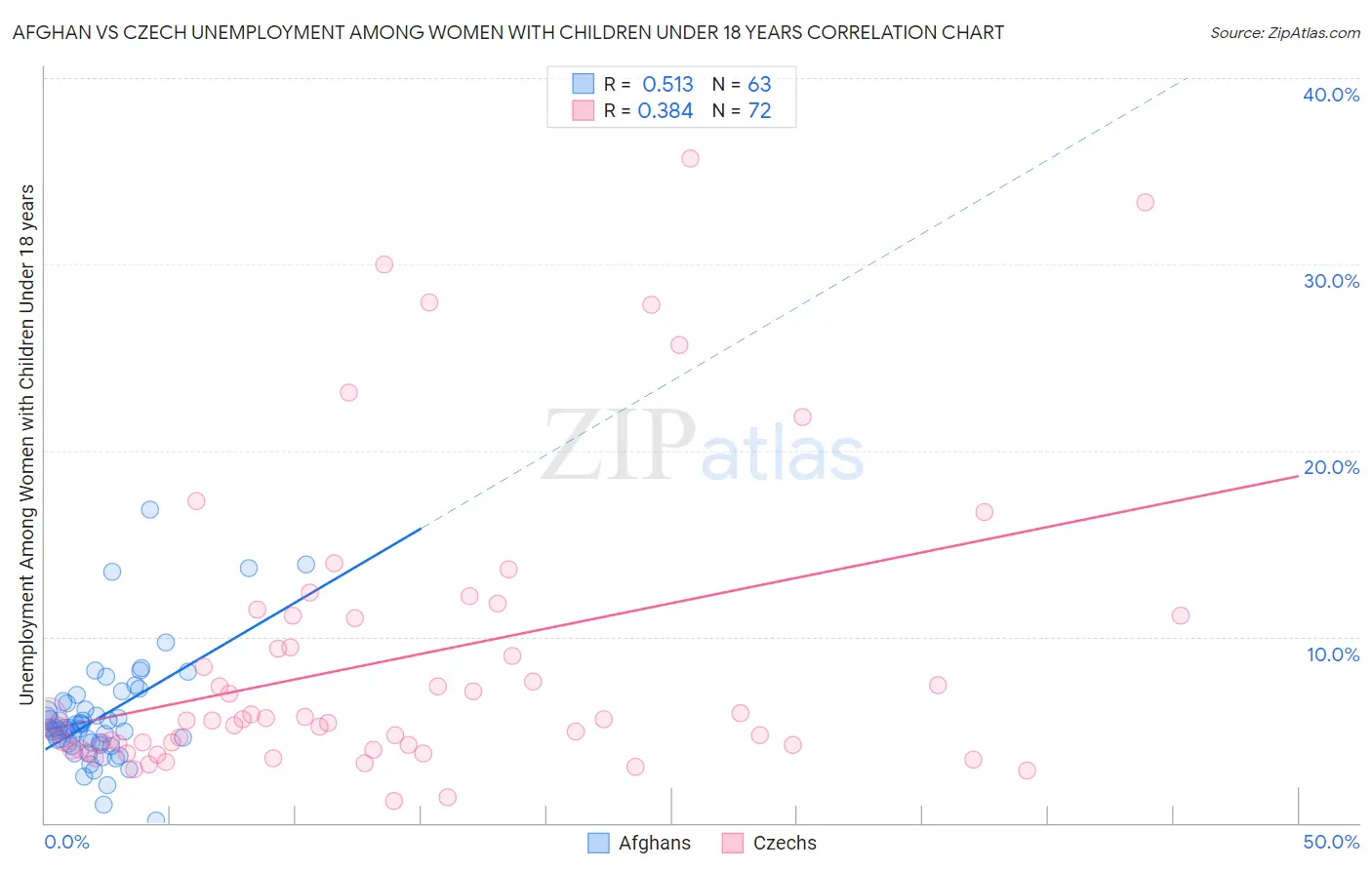 Afghan vs Czech Unemployment Among Women with Children Under 18 years