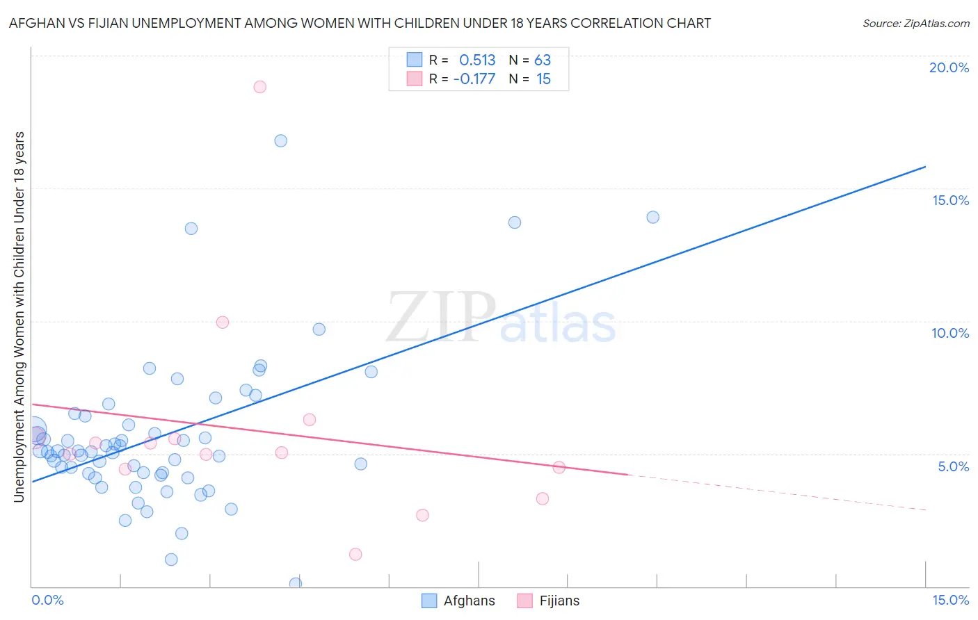 Afghan vs Fijian Unemployment Among Women with Children Under 18 years