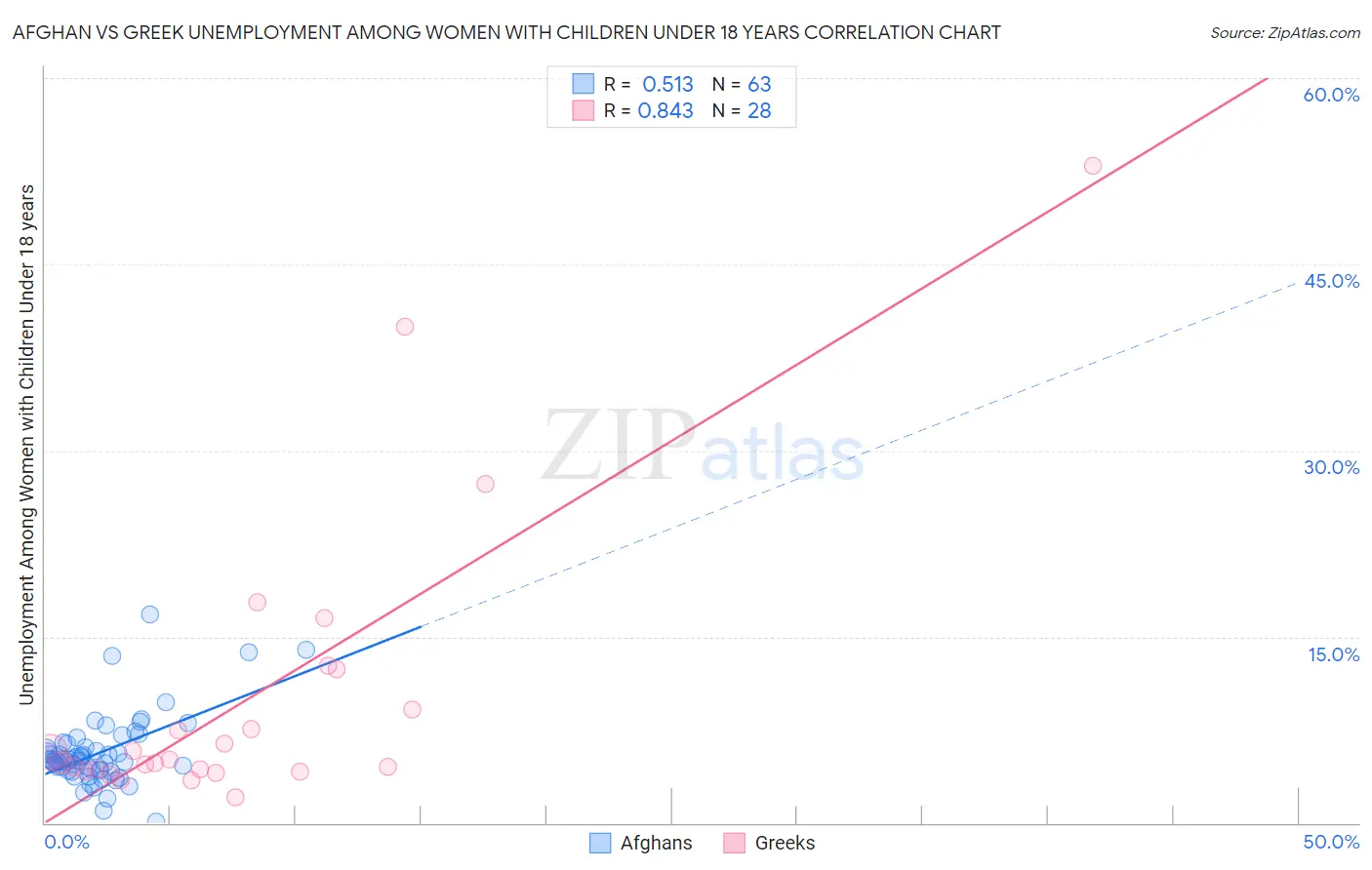 Afghan vs Greek Unemployment Among Women with Children Under 18 years