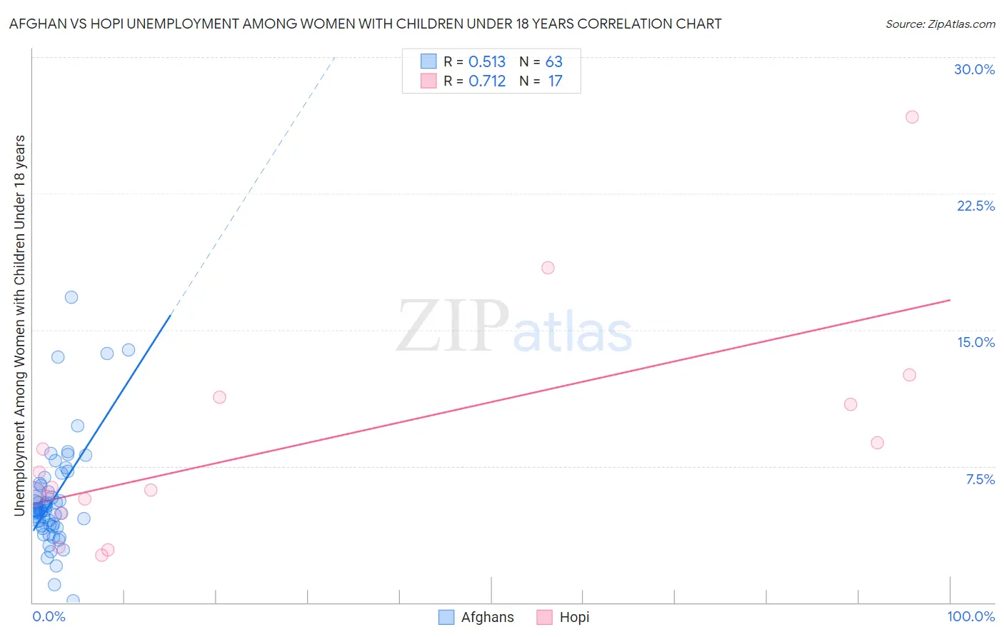 Afghan vs Hopi Unemployment Among Women with Children Under 18 years