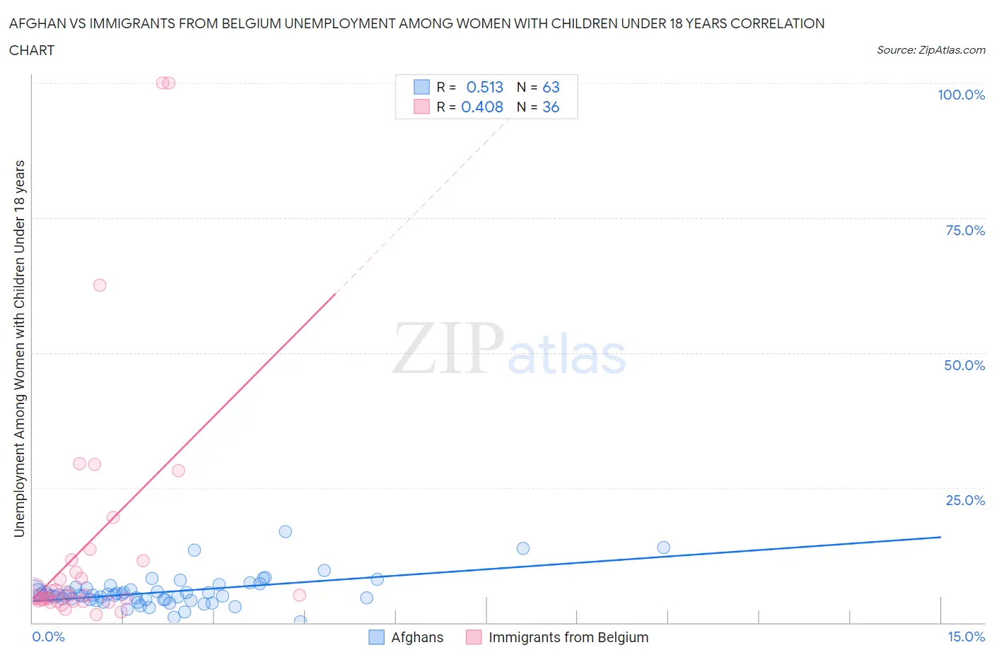 Afghan vs Immigrants from Belgium Unemployment Among Women with Children Under 18 years