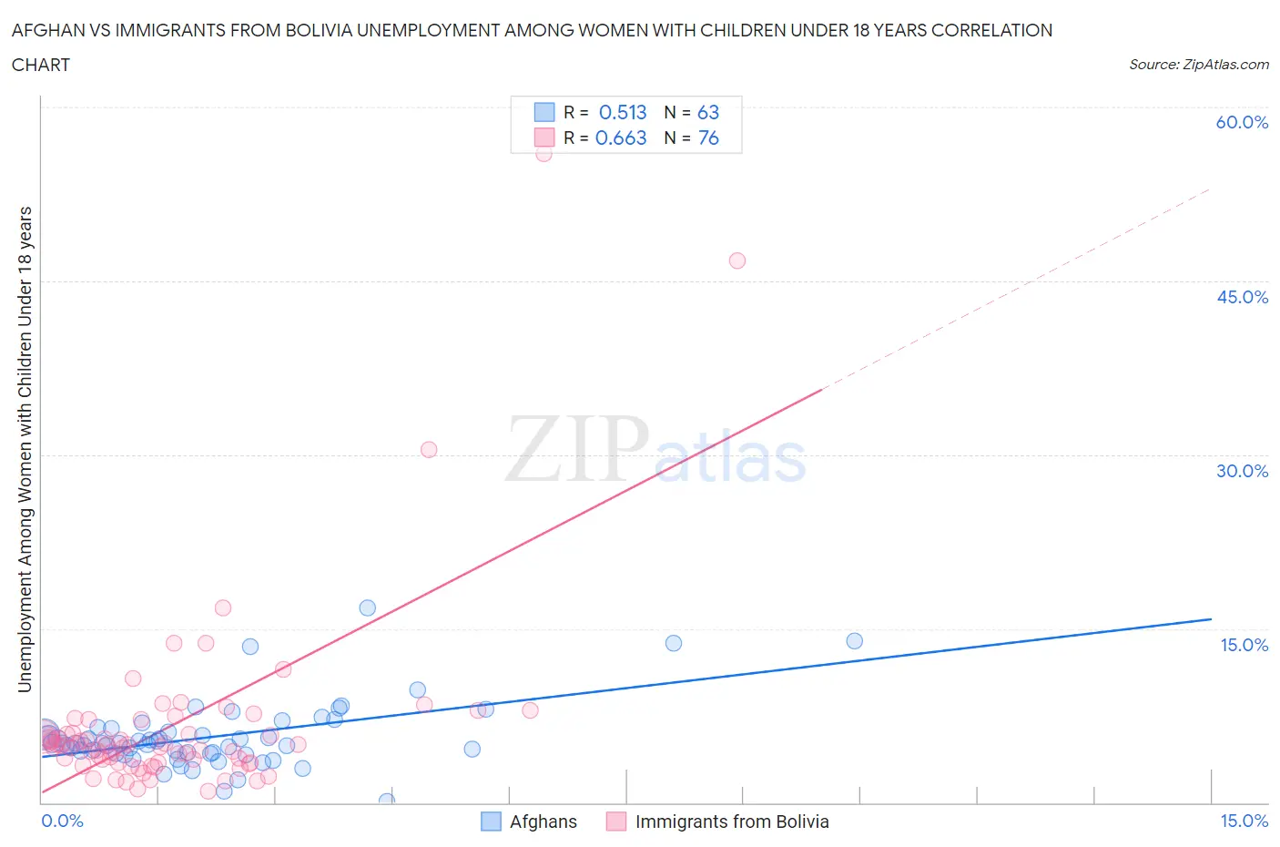 Afghan vs Immigrants from Bolivia Unemployment Among Women with Children Under 18 years