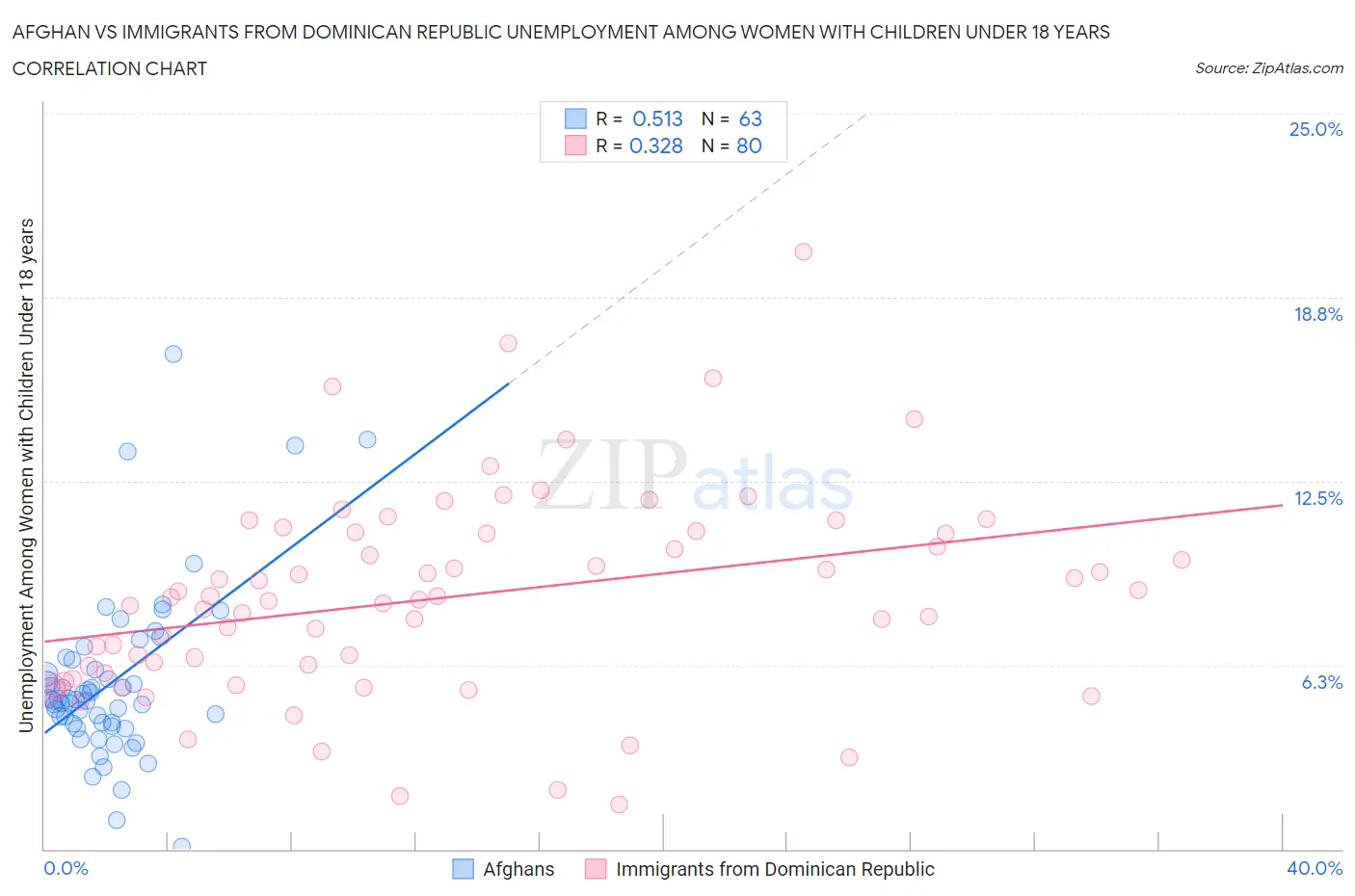 Afghan vs Immigrants from Dominican Republic Unemployment Among Women with Children Under 18 years