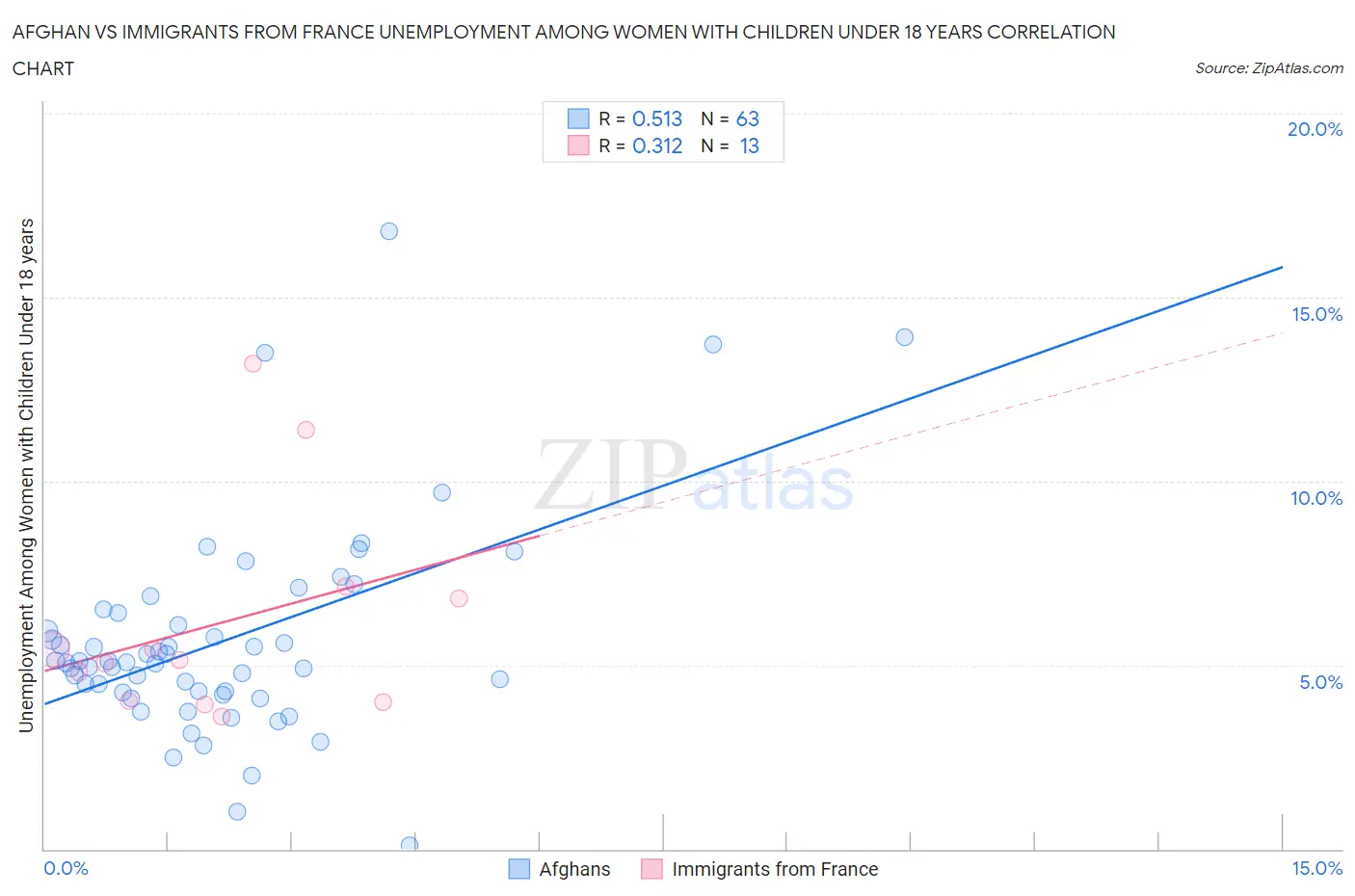 Afghan vs Immigrants from France Unemployment Among Women with Children Under 18 years