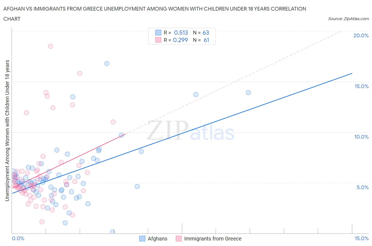 Afghan vs Immigrants from Greece Unemployment Among Women with Children Under 18 years