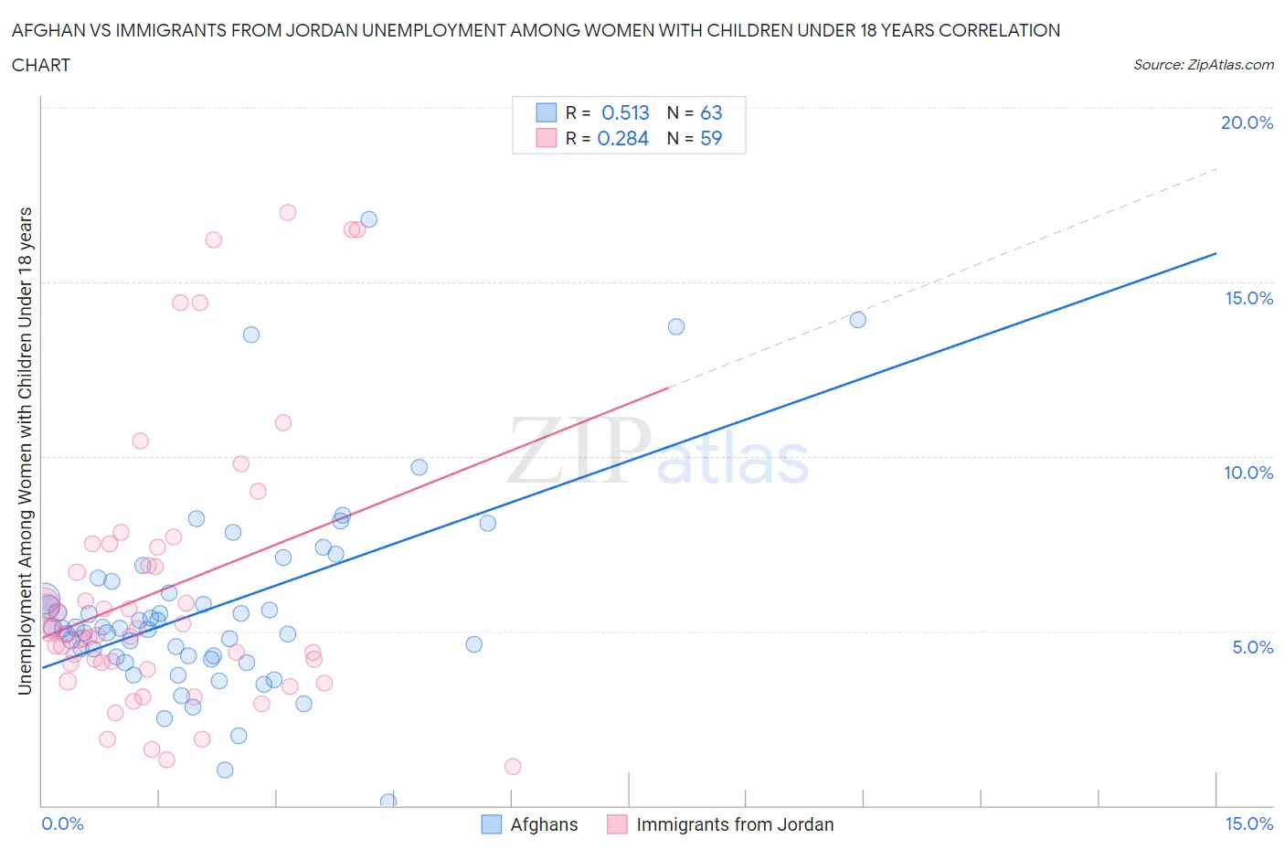 Afghan vs Immigrants from Jordan Unemployment Among Women with Children Under 18 years