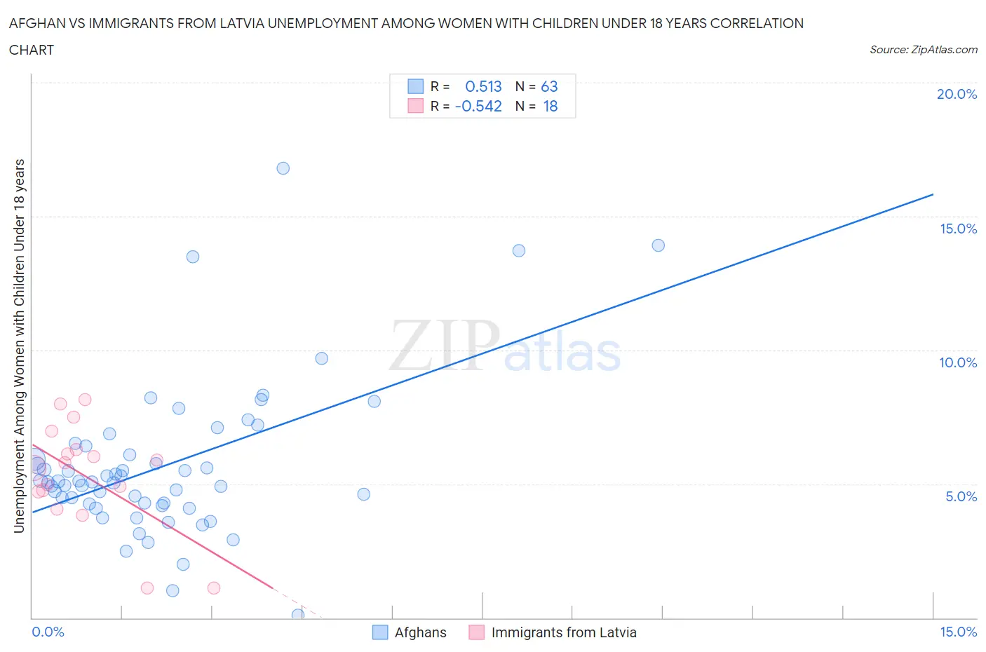 Afghan vs Immigrants from Latvia Unemployment Among Women with Children Under 18 years