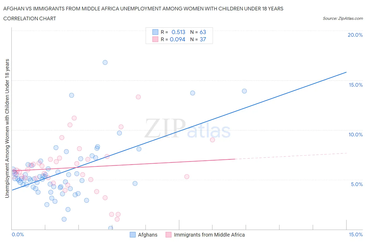 Afghan vs Immigrants from Middle Africa Unemployment Among Women with Children Under 18 years