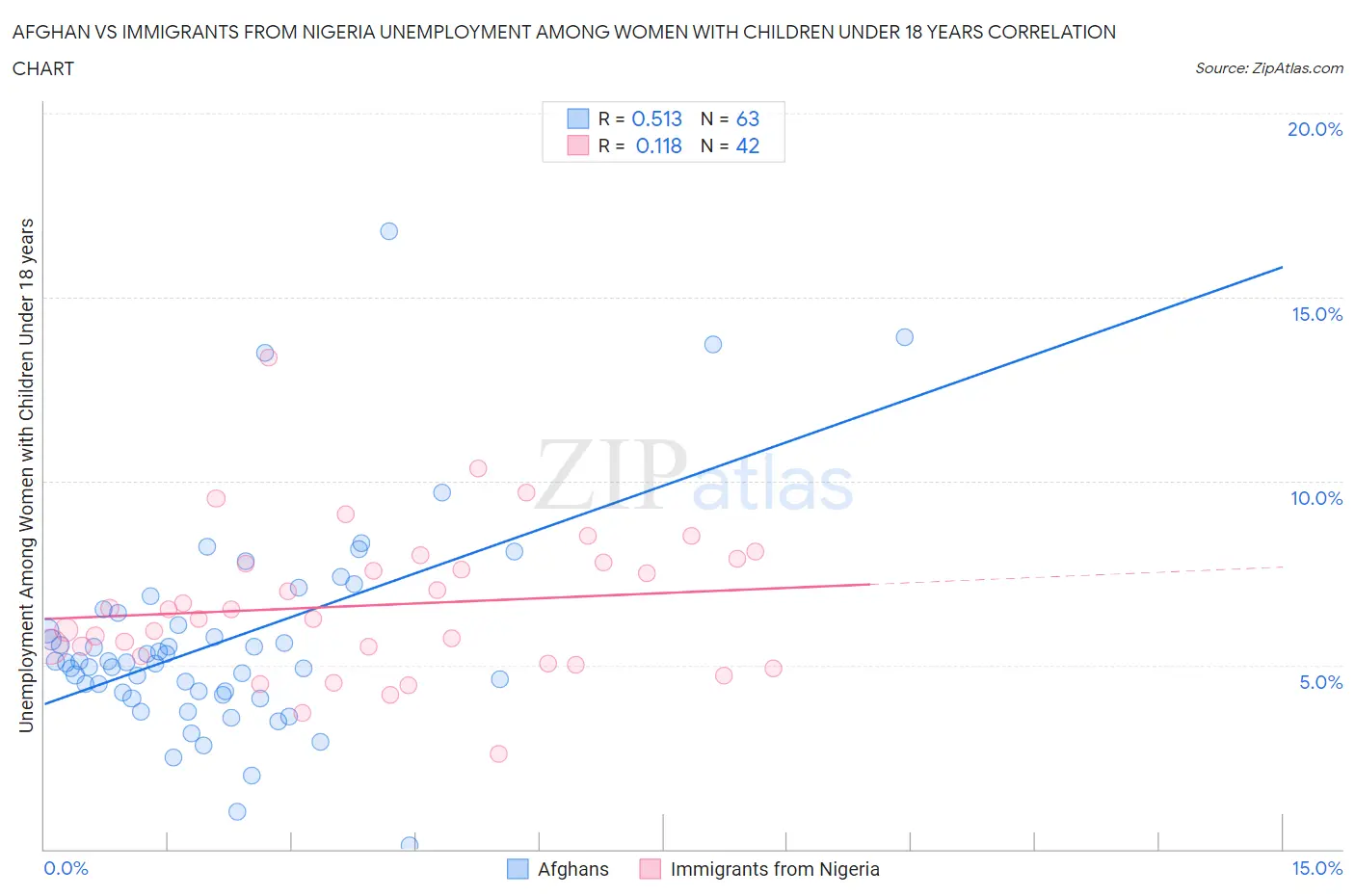 Afghan vs Immigrants from Nigeria Unemployment Among Women with Children Under 18 years