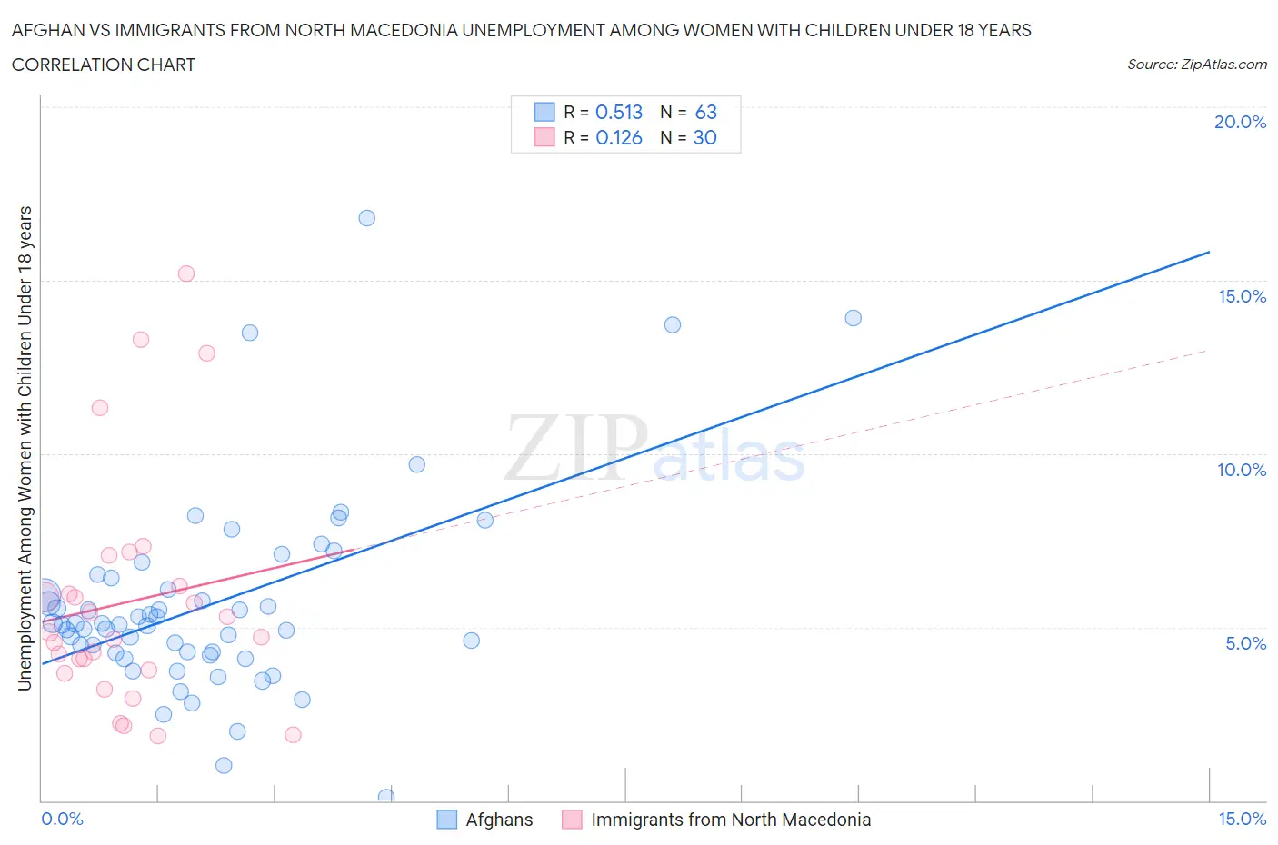 Afghan vs Immigrants from North Macedonia Unemployment Among Women with Children Under 18 years